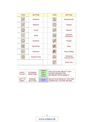 ICON         SETTING                          ICON          SETTING

               Endpoint                                     Perpendicular


                Midpoint                                      Tangent


                 Center                                        Nearest

                                                               Apparent
                 Node
                                                             Intersection

               Quadrant                                        Parallel


              Intersection                                      None


               Extension                                    Osnap Setting

                                                             Temporary
             Insertion Point
                                                            Tracking Point

                                                             Snap From




                             GREEN
                                            SECLECTS ANY OBJECT THAT
 RIGHT    CROSSING           (with a
                                            EITHER CROSSES THE
TO LEFT   SELECTION           dotted
                                            BOUNDARY OR IS INSIDE IT
                             outline)
LEFT TO   WINDOW                            SELECTS ON OBJECTS THAT ARE
                               BLUE
 RIGHT    SELCTION                          COMPLETELY WITHIN THE BOX




                                        2

                          www.eshare.tk
 