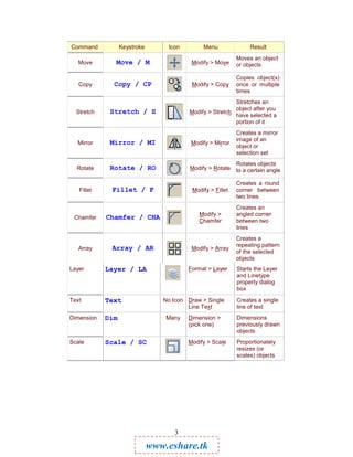Command           Keystroke       Icon         Menu               Result
                                                             Moves an object
   Move       Move / M                    Modify > Move      or objects

                                                             Copies object(s)
   Copy       Copy / CP                   Modify > Copy      once or multiple
                                                             times
                                                           Stretches an
                                                           object after you
  Stretch    Stretch / S                  Modify > Stretch
                                                           have selected a
                                                           portion of it
                                                             Creates a mirror
                                                             image of an
  Mirror     Mirror / MI                  Modify > Mirror
                                                             object or
                                                             selection set
                                                             Rotates objects
  Rotate     Rotate / RO                  Modify > Rotate    to a certain angle

                                                             Creates a round
   Fillet    Fillet / F                    Modify > Fillet   corner between
                                                             two lines
                                                             Creates an
                                             Modify >        angled corner
 Chamfer    Chamfer / CHA                    Chamfer         between two
                                                             lines
                                                             Creates a
                                                             repeating pattern
   Array     Array / AR                   Modify > Array
                                                             of the selected
                                                             objects
Layer       Layer / LA                   Format > Layer      Starts the Layer
                                                             and Linetype
                                                             property dialog
                                                             box
Text        Text                 No Icon Draw > Single       Creates a single
                                         Line Text           line of text
Dimension   Dim                   Many   Dimension >         Dimensions
                                         (pick one)          previously drawn
                                                             objects
Scale       Scale / SC                   Modify > Scale      Proportionately
                                                             resizes (or
                                                             scales) objects




                                    3

                              www.eshare.tk
 