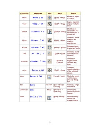 3
Command Keystroke Icon Menu Result
Move Move / M Modify > Move
Moves an object
or objects
Copy Copy / CP Modify > Copy
Copies object(s)
once or multiple
times
Stretch Stretch / S Modify > Stretch
Stretches an
object after you
have selected a
portion of it
Mirror Mirror / MI Modify > Mirror
Creates a mirror
image of an
object or
selection set
Rotate Rotate / RO Modify > Rotate
Rotates objects
to a certain angle
Fillet Fillet / F Modify > Fillet
Creates a round
corner between
two lines
Chamfer Chamfer / CHA Modify >
Chamfer
Creates an
angled corner
between two
lines
Array Array / AR Modify > Array
Creates a
repeating pattern
of the selected
objects
Layer Layer / LA Format > Layer Starts the Layer
and Linetype
property dialog
box
Text Text No Icon Draw > Single
Line Text
Creates a single
line of text
Dimension Dim Many Dimension >
(pick one)
Dimensions
previously drawn
objects
Scale Scale / SC Modify > Scale Proportionately
resizes (or
scales) objects
 