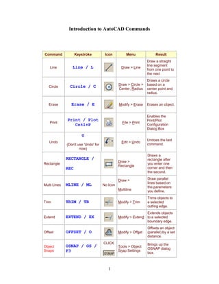 1
Introduction to AutoCAD Commands
Command Keystroke Icon Menu Result
Line Line / L Draw > Line
Draw a straight
line segment
from one point to
the next
Circle Circle / C Draw > Circle >
Center, Radius
Draws a circle
based on a
center point and
radius.
Erase Erase / E Modify > Erase Erases an object.
Print
Print / Plot
Cntl+P
File > Print
Enables the
Print/Plot
Configuration
Dialog Box
Undo
U
(Don't use 'Undo' for
now)
Edit > Undo
Undoes the last
command.
Rectangle
RECTANGLE /
REC
Draw >
Rectangle
Draws a
rectangle after
you enter one
corner and then
the second.
Multi Lines MLINE / ML No Icon
Draw >
Multiline
Draw parallel
lines based on
the parameters
you define.
Trim TRIM / TR Modify > Trim
Trims objects to
a selected
cutting edge.
Extend EXTEND / EX Modify > Extend
Extends objects
to a selected
boundary edge.
Offset OFFSET / O Modify > Offset
Offsets an object
(parallel) by a set
distance.
Object
Snaps
OSNAP / OS /
F3
CLICK
Tools > Object
Snap Settings
Brings up the
OSNAP dialog
box.
 