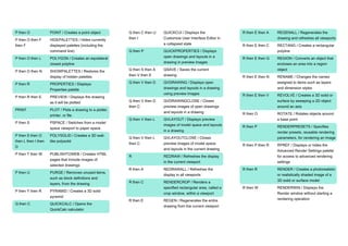 Comprehensive AutoCAD Keyboard Shortcuts and Commands Cheat Sheet | PDF
