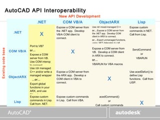 www.autodesk.com

               AutoCAD API Interoperability
                                                        New API Development
                                       .NET                COM VB/A                     ObjectARX                        Lisp
                                                       Expose a COM server from   Use /clr mixed-managed C++       Expose custom
                                                       the .NET app. Develop      or…Expose a COM server from      commands in NET.
                       .NET
                                         X             VB/A COM client to         the .NET app. Develop COM
                                                                                  client in ARX to connect.
                                                                                                                   Call from Lisp.
                                                       connect.
                                                                                  or…Export unmanaged functions,
                                                                                  using .NET delegates to call.
                                 Port to VB7
                                                                                  Expose a COM server from
Existing code base




                                                                 X
                                 or…                                                                                 SendCommand
                     COM VB/A                                                     VB. Develop a COM client
                                 Expose a COM                                                                               or
                                                                                  in ARX to connect.
                                 server from VB.                                                                        VBARUN
                                                                                  or…
                                 Use COM interop
                                 to connect.                                      VBARUN for VBA macros
                                 Use /clr managed
                                 C++ and/or write a    Expose a COM server from                                    Use acedDefun() to
                                 managed wrapper       the ARX app. Develop a                                      define Lisp
                     ObjectARX
                                  …or…                 COM client in VBA to                    X                   functions. Call from
                                 Export global         connect.                                                    LISP.
                                 functions in your
                                 ARX, and use
                                 P/invoke to access.
                                 Expose custom         Expose custom commands           acedCommand()
                                 commands in Lisp.     in Lisp. Call from VBA.
                                                                                                                           X
                       Lisp                                                                     or
                                 Call from .NET.                                    Call custom commands
 