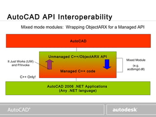 www.autodesk.com



AutoCAD API Interoperability
         Mixed mode modules: Wrapping ObjectARX for a Managed API


                                 AutoCAD



                      Unmanaged C++/ObjectARX API
It Just Works (IJW)                                       Mixed Module
    and P/Invoke                                             (e.g.
                                                          acdbmgd.dll)
                            Managed C++ code
         C++ Only!

                      AutoCAD 2006 .NET Applications
                           (Any .NET language)
 