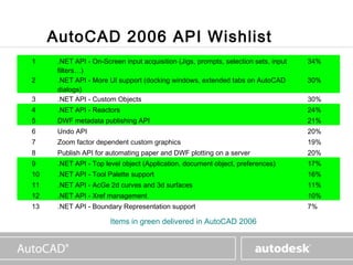 www.autodesk.com



     AutoCAD 2006 API Wishlist
1     .NET API - On-Screen input acquisition (Jigs, prompts, selection sets, input    34%
      filters…)
2     .NET API - More UI support (docking windows, extended tabs on AutoCAD           30%
      dialogs)
3     .NET API - Custom Objects                                                       30%
4     .NET API - Reactors                                                             24%
5     DWF metadata publishing API                                                     21%
6     Undo API                                                                        20%
7     Zoom factor dependent custom graphics                                           19%
8     Publish API for automating paper and DWF plotting on a server                   20%
9     .NET API - Top level object (Application, document object, preferences)         17%
10    .NET API - Tool Palette support                                                 16%
11    .NET API - AcGe 2d curves and 3d surfaces                                       11%
12    .NET API - Xref management                                                      10%
13    .NET API - Boundary Representation support                                      7%

                       Items in green delivered in AutoCAD 2006
 