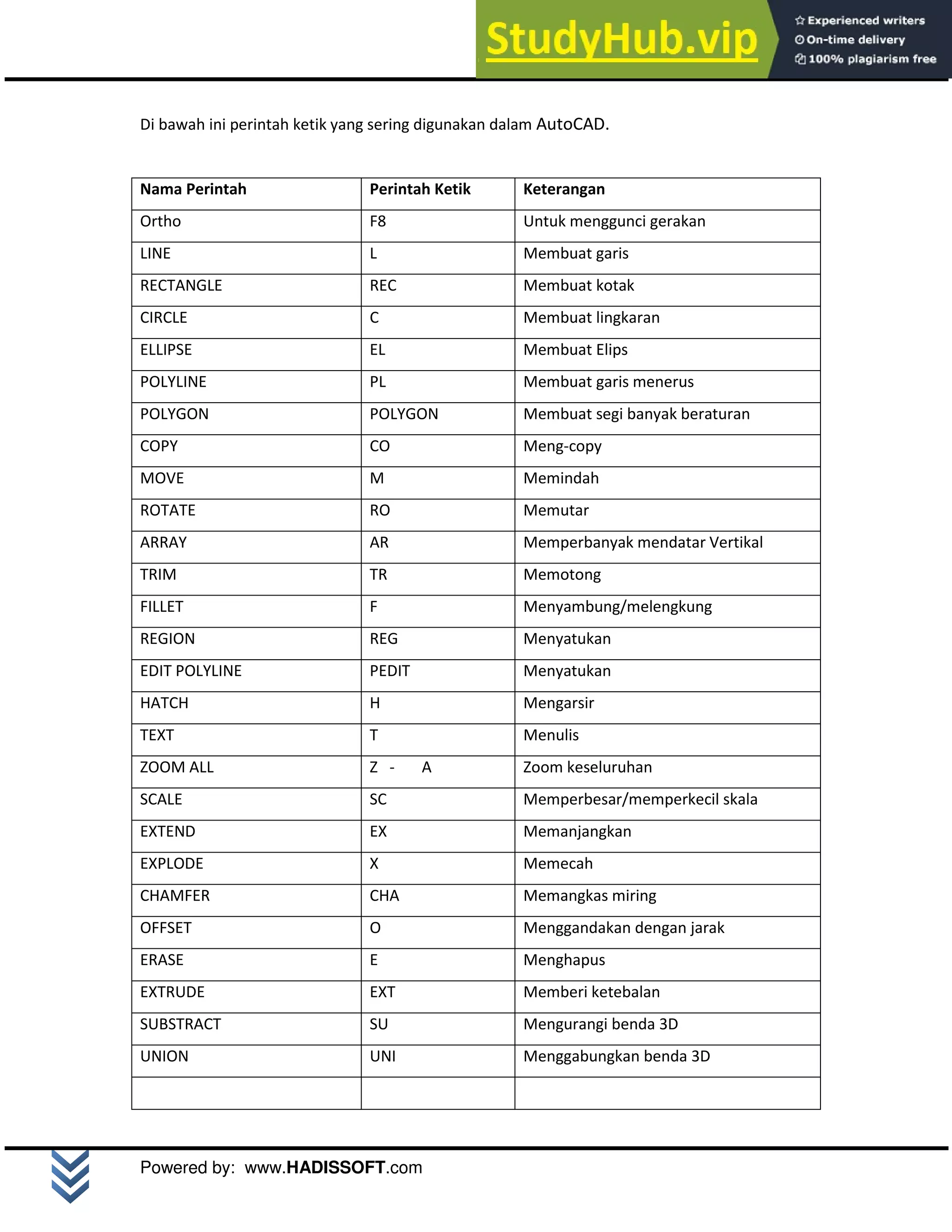 M o d u l A u t o C A D 2 D | 4
Powered by: www.HADISSOFT.com
Di bawah ini perintah ketik yang sering digunakan dalam AutoCAD.
Nama Perintah Perintah Ketik Keterangan
Ortho F8 Untuk menggunci gerakan
LINE L Membuat garis
RECTANGLE REC Membuat kotak
CIRCLE C Membuat lingkaran
ELLIPSE EL Membuat Elips
POLYLINE PL Membuat garis menerus
POLYGON POLYGON Membuat segi banyak beraturan
COPY CO Meng-copy
MOVE M Memindah
ROTATE RO Memutar
ARRAY AR Memperbanyak mendatar Vertikal
TRIM TR Memotong
FILLET F Menyambung/melengkung
REGION REG Menyatukan
EDIT POLYLINE PEDIT Menyatukan
HATCH H Mengarsir
TEXT T Menulis
ZOOM ALL Z - A Zoom keseluruhan
SCALE SC Memperbesar/memperkecil skala
EXTEND EX Memanjangkan
EXPLODE X Memecah
CHAMFER CHA Memangkas miring
OFFSET O Menggandakan dengan jarak
ERASE E Menghapus
EXTRUDE EXT Memberi ketebalan
SUBSTRACT SU Mengurangi benda 3D
UNION UNI Menggabungkan benda 3D
 