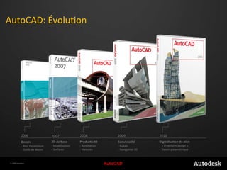 AutoCAD: Évolution200620102008200920073D de base- Modélisation- SurfacesProductivité- Annotation- MesuresDigitalisation de plan-  « Free-form design »-  Dessin paramétriqueConvivialité- Ruban- Navigation 3DDessin- Bloc Dynamique- Outils de dessin