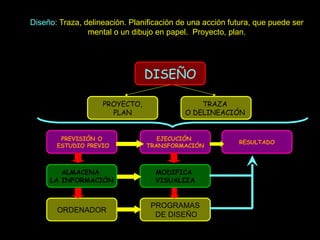 Diseño : Traza, delineación. Planificación de una acción futura, que puede ser mental o un dibujo en papel.  Proyecto, plan. DISEÑO PREVISIÓN O ESTUDIO PREVIO PROYECTO,  PLAN EJECUCIÓN  TRANSFORMACIÓN RESULTADO TRAZA  O DELINEACIÓN   ALMACENA  LA INFORMACIÓN MODIFICA  VISUALIZA ORDENADOR PROGRAMAS DE DISEÑO 