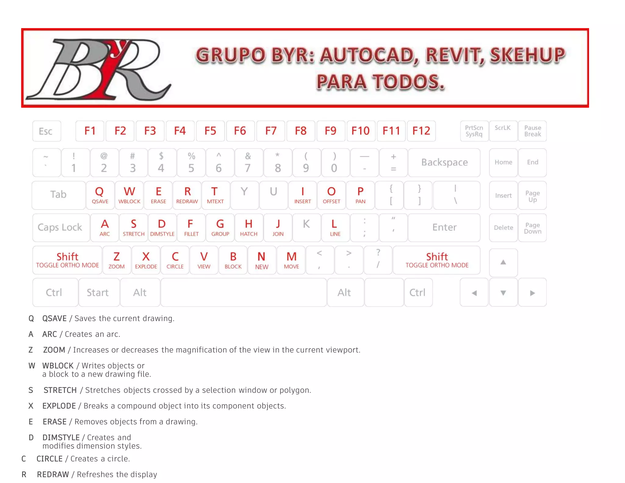 Q QSAVE / Saves the current drawing.
A ARC / Creates an arc.
Z ZOOM / Increases or decreases the magnification of the view in the current viewport.
W WBLOCK / Writes objects or
a block to a new drawing file.
S STRETCH / Stretches objects crossed by a selection window or polygon.
X EXPLODE / Breaks a compound object into its component objects.
E ERASE / Removes objects from a drawing.
D DIMSTYLE / Creates and
modifies dimension styles.
C CIRCLE / Creates a circle.
R REDRAW / Refreshes the display
 