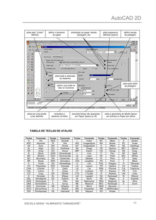 AutoCAD 2D
77ESCOLA SENAI “ALMIRANTE TAMANDARÉ”
TABELA DE TECLAS DE ATALHO
Teclas Comando Teclas Comando Teclas Comando Teclas Comando Teclas Comando
A Arc DED Dimedit I Insert MT Mtext S Stretch
ADC Adcenter DI Dist IAD Imageadjust MV Mview SC Scale
AA Área DIV Divide IAT Imageattach O Offset SE Dsettings
AL Align DLI Dimlinear IM Image OP Options SET Setvar
AR Array DO Donut IMP Import OS Osnap SN Snap
B Block DOR Dimordinate L Line P Pan SP Spell
BH Bhatch DOV Dimoverride LA Layer PE Pedit SPL SPline
BO Boundary DR Draworder LE Qleader PL Pline ST Style
BR Break DRA Dimradius LEN Lengthen PO Point T Mtext
C Circle DS Dimsettings LI List POL Polygon TI Tilemode
CH Properties DST Dimstyle LO Layout PR Options TO Toolbar
CHA Chanfer DT Dtext LS List PRE Preview TOL Tolerance
COL Colors E Erase LT Linetype PS Pspace TR Trim
CO Copy ED DDedit LTS LTscale R Redraw UN Units
D Dimstyle EL Ellipse LW Lweight RA Redrawall W Wblock
DAL Dimaligned EX Extend M Move RE Regen X Explode
DAN Dimangular F Fillet MA Matchprop REA Regenall XL Xline
DBA Dimbaseline G Group ME Measure REC Rectangle Z Zoom
DCE Dimcenter GR DDgrips MI Mirror REN Rename
DCO Dimcontinue H Bhatch MO Properties RM DDRmodes
DDI Dimdiameter HE Hatchedit MS Mspace RO Rotate
definir o tamanho
do papel
plota pelo "Limits"
definido
orientação do papel: retrato,
paisagem, etc.
definir escala
de plotagem
plota por uma janela
a ser definida
plota a geometria do Model Space
em primeiro e Paper por último
esconde linhas não aparentes
em Paper Space ou 3D
plota pelo estilo
de plotagem
centraliza o
desenho na folha
plota espessura
definida (layers)
plota toda a extensão
do desenho
plota o que está na
tela no momento
 