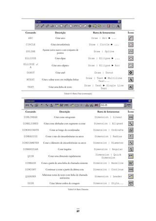 27
Comando Descrição Barra de ferramentas Ícone
ARC Criar arco Draw | Arc ► ...
CIRCLE Criar circunferência Draw | Circle ► ...
SPLINE
Ajustar curva suave a um conjunto de
pontos
Draw | Spline
ELLIPSE Criar elipse Draw | Ellipse ► ...
ELLIPSE ↵
A
Criar arco elíptico Draw | Ellipse ► Arc
DONUT Criar anel Draw | Donut
MTEXT Criar e editar texto em múltiplas linhas
Draw | Text ► Multiline
Text...
TEXT Criar uma linha de texto
Draw | Text ► Single Line
Text
Tabela 8-3: Barra Draw (continuação)
Comando Descrição Barra de ferramentas Ícone
DIMLINEAR Criar cotas ortogonais Dimension | Linear
DIMALIGNED Criar cotas alinhadas com segmento a cotar Dimension | Aligned
DIMORDINATE Cotar ao longo de coordenadas Dimension | Ordinate
DIMRADIUS Cotar o raio de circunferências ou arcos Dimension | Radius
DIMDIAMETER Cotar o diâmetro de circunferências ou arcos Dimension | Diameter
DIMANGULAR Cotar ângulos Dimension | Angular
QDIM Cotar uma dimensão rapidamente
Dimension | Quick
Dimension
DIMBASE Cotar a partir de uma linha de chamada existente Dimension | Baseline
DIMCONT Continuar a cotar a partir da última cota Dimension | Continue
QLEADER
Adicionar notas de texto com linha de chamada
autónoma
Dimension | Leader
DDIM Criar/alterar estilos de cotagem Dimension | Style...
Tabela 8-4: Barra Dimension
 