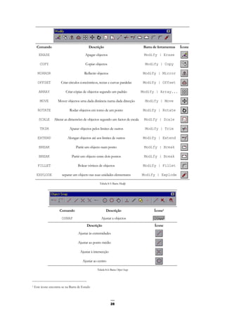 28
Comando Descrição Barra de ferramentas Ícone
ERASE Apagar objectos Modify | Erase
COPY Copiar objectos Modify | Copy
MIRROR Reflectir objectos Modify | Mirror
OFFSET Criar círculos concêntricos, rectas e curvas paralelas Modify | Offset
ARRAY Criar cópias de objectos segundo um padrão Modify | Array...
MOVE Mover objectos uma dada distância numa dada direcção Modify | Move
ROTATE Rodar objectos em torno de um ponto Modify | Rotate
SCALE Alterar as dimensões de objectos segundo um factor de escala Modify | Scale
TRIM Aparar objectos pelos limites de outros Modify | Trim
EXTEND Alongar objectos até aos limites de outros Modify | Extend
BREAK Partir um objecto num ponto Modify | Break
BREAK Partir um objecto entre dois pontos Modify | Break
FILLET Bolear vértices de objectos Modify | Fillet
EXPLODE separar um objecto nas suas unidades elementares Modify | Explode
Tabela 8-5: Barra Modify
Comando Descrição Ícone1
OSNAP Ajustar a objectos
Descrição Ícone
Ajustar às extremidades
Ajustar ao ponto médio
Ajustar à intersecção
Ajustar ao centro
Tabela 8-6: Barra Object Snap
1 Este ícone encontra-se na Barra de Estado
 