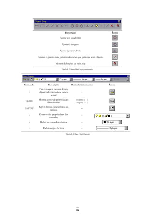 29
Descrição Ícone
Ajustar aos quadrantes
Ajustar à tangente
Ajustar à perpendicular
Ajustar ao ponto mais próximo do cursor que pertença a um objecto
Mostrar definições de object snap
Tabela 8-7: Barra Object Snap (continuação)
Comando Descrição Barra de ferramentas Ícone
-
Faz com que a camada de um
objecto seleccionado se torne a
actual
-
LAYER
Mostrar gestor de propriedades
das camadas
Format |
Layer...
LAYERP
Repor últimas características da
camada
-
-
Controlo das propriedades das
camadas
-
- Definir as cores dos objectos -
- Definir o tipo de linha -
Tabela 8-8: Barra Object Properties
 