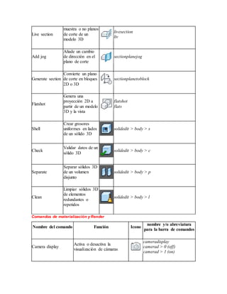 Live section
muestra o no planos
de corte de un
modelo 3D
livesection
liv
Add jog
Añade un cambio
de dirección en el
plano de corte
sectionplanejog
Generate section
Convierte un plano
de corte en bloques
2D o 3D
sectionplanetoblock
Flatshot
Genera una
proyección 2D a
partir de un modelo
3D y la vista
flatshot
flats
Shell
Crear grosores
uniformes en lados
de un sólido 3D
solidedit > body > s
Check
Validar datos de un
sólido 3D
solidedit > body > c
Separate
Separar sólidos 3D
de un volumen
disjunto
solidedit > body > p
Clean
Limpiar sólidos 3D
de elementos
redundantes o
repetidos
solidedit > body > l
Comandos de materialización y Render
Nombre del comando Función Icono
nombre y/o abreviatura
para la barra de comandos
Camera display
Activa o desactiva la
visualización de cámaras
cameradisplay
camerad > 0 (off)
camerad > 1 (on)
 