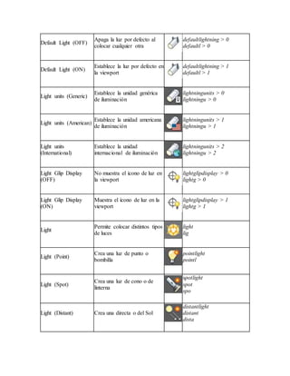 Default Light (OFF)
Apaga la luz por defecto al
colocar cualquier otra
defaultlightning > 0
defaultl > 0
Default Light (ON)
Establece la luz por defecto en
la viewport
defaultlightning > 1
defaultl > 1
Light units (Generic)
Establece la unidad genérica
de iluminación
lightningunits > 0
lightningu > 0
Light units (American)
Establece la unidad americana
de iluminación
lightningunits > 1
lightningu > 1
Light units
(International)
Establece la unidad
internacional de iluminación
lightningunits > 2
lightningu > 2
Light Glip Display
(OFF)
No muestra el ícono de luz en
la viewport
lightglipdisplay > 0
lightg > 0
Light Glip Display
(ON)
Muestra el ícono de luz en la
viewport
lightglipdisplay > 1
lightg > 1
Light
Permite colocar distintos tipos
de luces
light
lig
Light (Point)
Crea una luz de punto o
bombilla
pointlight
pointl
Light (Spot)
Crea una luz de cono o de
linterna
spotlight
spot
spo
Light (Distant) Crea una directa o del Sol
distantlight
distant
dista
 