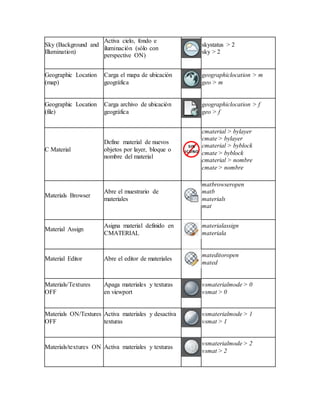 Sky (Background and
Illumination)
Activa cielo, fondo e
iluminación (sólo con
perspective ON)
skystatus > 2
sky > 2
Geographic Location
(map)
Carga el mapa de ubicación
geográfica
geographiclocation > m
geo > m
Geographic Location
(file)
Carga archivo de ubicación
geográfica
geographiclocation > f
geo > f
C Material
Define material de nuevos
objetos por layer, bloque o
nombre del material
cmaterial > bylayer
cmate > bylayer
cmaterial > byblock
cmate > byblock
cmaterial > nombre
cmate > nombre
Materials Browser
Abre el muestrario de
materiales
matbrowseropen
matb
materials
mat
Material Assign
Asigna material definido en
CMATERIAL
materialassign
materiala
Material Editor Abre el editor de materiales
mateditoropen
mated
Materials/Textures
OFF
Apaga materiales y texturas
en viewport
vsmaterialmode > 0
vsmat > 0
Materials ON/Textures
OFF
Activa materiales y desactiva
texturas
vsmaterialmode > 1
vsmat > 1
Materials/textures ON Activa materiales y texturas
vsmaterialmode > 2
vsmat > 2
 