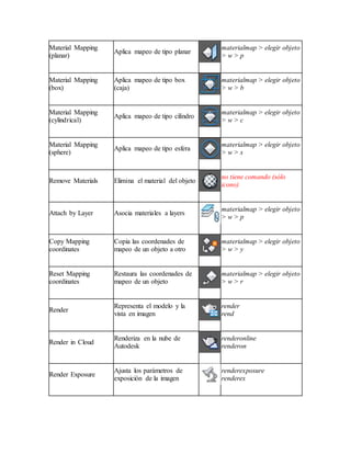 Material Mapping
(planar)
Aplica mapeo de tipo planar
materialmap > elegir objeto
> w > p
Material Mapping
(box)
Aplica mapeo de tipo box
(caja)
materialmap > elegir objeto
> w > b
Material Mapping
(cylindrical)
Aplica mapeo de tipo cilindro
materialmap > elegir objeto
> w > c
Material Mapping
(sphere)
Aplica mapeo de tipo esfera
materialmap > elegir objeto
> w > s
Remove Materials Elimina el material del objeto
no tiene comando (sólo
icono)
Attach by Layer Asocia materiales a layers
materialmap > elegir objeto
> w > p
Copy Mapping
coordinates
Copia las coordenades de
mapeo de un objeto a otro
materialmap > elegir objeto
> w > y
Reset Mapping
coordinates
Restaura las coordenades de
mapeo de un objeto
materialmap > elegir objeto
> w > r
Render
Representa el modelo y la
vista en imagen
render
rend
Render in Cloud
Renderiza en la nube de
Autodesk
renderonline
renderon
Render Exposure
Ajusta los parámetros de
exposición de la imagen
renderexposure
renderex
 