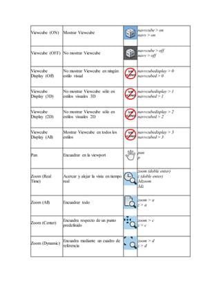 Viewcube (ON) Mostrar Viewcube
navvcube > on
navv > on
Viewcube (OFF) No mostrar Viewcube
navvcube > off
navv > off
Viewcube
Display (Off)
No mostrar Viewcube en ningún
estilo visual
navvcubedisplay > 0
navvcubed > 0
Viewcube
Display (3D)
No mostrar Viewcube sólo en
estilos visuales 3D
navvcubedisplay > 1
navvcubed > 1
Viewcube
Display (2D)
No mostrar Viewcube sólo en
estilos visuales 2D
navvcubedisplay > 2
navvcubed > 2
Viewcube
Display (All)
Mostrar Viewcube en todos los
estilos
navvcubedisplay > 3
navvcubed > 3
Pan Encuadrar en la viewport
pan
p
Zoom (Real
Time)
Acercar y alejar la vista en tiempo
real
zoom (doble enter)
z (doble enter)
3dzoom
3dz
Zoom (All) Encuadrar todo
zoom > a
z > a
Zoom (Center)
Encuadra respecto de un punto
predefinido
zoom > c
z > c
Zoom (Dynamic)
Encuadra mediante un cuadro de
referencia
zoom > d
z > d
 