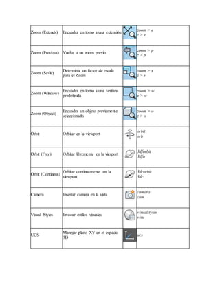 Zoom (Extends) Encuadra en torno a una extensión
zoom > e
z > e
Zoom (Previous) Vuelve a un zoom previo
zoom > p
z > p
Zoom (Scale)
Determina un factor de escala
para el Zoom
zoom > s
z > s
Zoom (Window)
Encuadra en torno a una ventana
predefinida
zoom > w
z > w
Zoom (Object)
Encuadra un objeto previamente
seleccionado
zoom > o
z > o
Orbit Orbitar en la viewport
orbit
orb
Orbit (Free) Orbitar libremente en la viesport
3dforbit
3dfo
Orbit (Continous)
Orbitar continuamente en la
viewport
3dcorbit
3dc
Camera Insertar cámara en la vista
camera
cam
Visual Styles Invocar estilos visuales
visualstyles
visu
UCS
Manejar plano XY en el espacio
3D
ucs
 