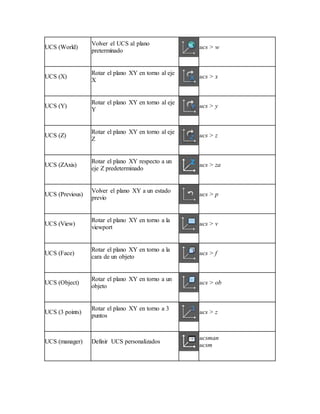 UCS (World)
Volver el UCS al plano
preterminado
ucs > w
UCS (X)
Rotar el plano XY en torno al eje
X
ucs > x
UCS (Y)
Rotar el plano XY en torno al eje
Y
ucs > y
UCS (Z)
Rotar el plano XY en torno al eje
Z
ucs > z
UCS (ZAxis)
Rotar el plano XY respecto a un
eje Z predeterminado
ucs > za
UCS (Previous)
Volver el plano XY a un estado
previo
ucs > p
UCS (View)
Rotar el plano XY en torno a la
viewport
ucs > v
UCS (Face)
Rotar el plano XY en torno a la
cara de un objeto
ucs > f
UCS (Object)
Rotar el plano XY en torno a un
objeto
ucs > ob
UCS (3 points)
Rotar el plano XY en torno a 3
puntos
ucs > z
UCS (manager) Definir UCS personalizados
ucsman
ucsm
 
