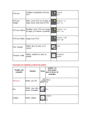 UCS icon
Configura propiedades del icono
UCS
ucsicon
ucsi
UCS icon
(Origin)
Alinea icono UCS con el punto de
origen (icono debe estar en ON)
ucsicon > or
ucsi >or
UCS icon (Show)
Desalinea icono UCS con el punto
de origen y lo muestra en pantalla
ucsicon > on
ucsi > on
UCS icon (Hide) Apaga icono UCS
ucsicon > off
ucsi >off
View manager
Definir tipos de vistas en el
espacio
view
v
Viewport config
Definir cantidad de vistas en
pantalla
viewports
vports
Comandos de modelado y edición de sólidos
Nombre del
comando
Función Icono
nombre y/o
abreviatura
para la barra de
comandos
3D Face* Definir cara 2D
3dface
3df
Box
Definir caja, cubo o
prisma rectangular
box
Cylinder Definir cilindro
cylinder
cy
cyl
 