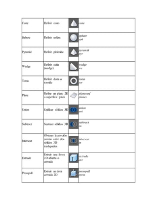 Cone Definir cono cone
Sphere Definir esfera
sphere
sph
Pyramid Definir pirámide
pyramid
pyr
Wedge
Definir cuña
(wedge)
wedge
we
Torus
Definir dona o
toroide
torus
tor
Plane
Define un plano 2D
o superficie plana
planesurf
planes
Union Unificar sólidos 3D
union
uni
Subtract Sustraer sólidos 3D
subtract
su
Intersect
Obtener la porción
común entre dos
sólidos 3D
traslapados
intersect
in
Extrude
Extruir una forma
2D abierta o
cerrada
extrude
ext
Presspull
Extruir un área
cerrada 2D
presspull
press
 