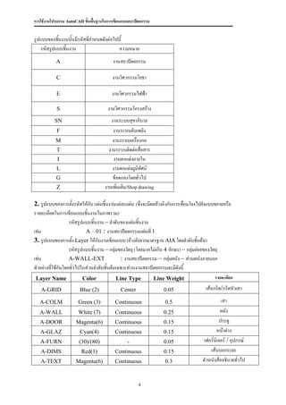 การใช้งานโปรแกรม AutoCAD ขั้นพื้นฐานในการเขียนแบบสถาปัตยกรรม


รูปแบบของชินงานนันมีรหัสที่กาหนดดังต่อไปนี้
           ้      ้
   รหัสรูปแบบชิ้นงาน                    ความหมาย
           A                             งานสถาปัตยกรรม

           C                            งานวิศวกรรมโยธา

           E                            งานวิศวกรรมไฟฟ้า

           S                          งานวิศวกรรมโครงสร้าง
          SN                           งานระบบสุขาภิบาล
           F                            งานระบบดับเพลิง
           M                            งานระบบเครื่องกล
           T                          งานระบบติดต่อสื่อสาร
            I                            งานตกแต่งภายใน
           L                            งานตกแต่งภูมิทศน์
                                                       ั
           G                            ข้อตกลงโดยทั่วไป
           Z                        งานเพิ่มเติม/Shop drawing

2. รูปแบบของการตั้งรหัสให้กบ แผ่นชิ้นงานแต่ละแผ่น (ซึ่งจะมีผลอ้างอิงกับการเชื่อมโยงไปยังแบบขยายหรือ
                               ั
รายละเอียดในการเขียนแบบชิ้นงานในภาพรวม)
                    รหัสรูปแบบชิ้นงาน – ลาดับของแผ่นชิ้นงาน
เช่น                        A – 01 : งานสถาปัตยกรรมแผ่นที่ 1
3. รูปแบบของการตั้ง Layer ให้กับงานเขียนแบบ (อ้างอิงจากมาตรฐาน AIA โดยลาดับชันต้น)    ้
                    รหัสรูปแบบชิ้นงาน – กลุ่มของวัตถุ (โดยมากไม่เกิน 4 อักษร) – กลุ่มย่อยของวัตถุ
เช่น                A-WALL-EXT                : งานสถาปัตยกรรม – กลุ่มผนัง – ส่วนผนังภายนอก
ตัวอย่างที่ใช้กันโดยทั่วไปในส่วนลาดับชั้นต้นเฉพาะส่วนงานสถาปัตยกรรมจะมีดังนี้
Layer Name               Color            Line Type            Line Weight                รายละเอียด

   A-GRID              Blue (2)              Center               0.05                เส้นกริด/กริดหัวเสา

  A-COLM              Green (3)           Continuous               0.5                       เสา
  A-WALL              White (7)           Continuous              0.25                       ผนัง
   A-DOOR            Magenta(6)           Continuous              0.15                      ประตู
   A-GLAZ              Cyan(4)            Continuous              0.15                     หน้าต่าง
   A-FURN              (30)/(80)                -                 0.05              เฟอร์นิเจอร์ / อุปกรณ์
   A-DIMS               Red(1)            Continuous              0.15                  เส้นบอกระยะ
   A-TEXT            Magenta(6)           Continuous               0.3              ตัวหนังสืออธิบายทั่วไป


                                                      4
 