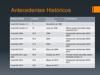 Antecedentes Históricos
Nombre Oficial Versión Fecha de
lanzamiento
Comentarios
AutoCAD Versión 1.0 1 Noviembre de 1982
AutoCAD Versión 12 12 Junio de 1992 Última versión para Mac hasta
AutoCAD 2011
AutoCAD 2000 15.0 1999 Introducción del formato DWG
2000
AutoCAD 2004 16.0 2003 Introducción del formato DWG
2004
AutoCAD 2007 17.0 2006 Introducción del formato DWG
2007
AutoCAD 2010 18.0 Marzo de 2009 Introducción del formato DWG
2010
AutoCAD 2011 para
Mac
19.0 Octubre de 2010 Primera versión para Mac desde
AutoCAD versión 12
AutoCAD 2013 19.0 Marzo de 2012 Introducción del formato DWG
2013
AutoCAD 2015 19.2 Marzo de 2014
 