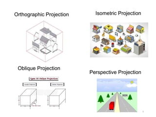 5
Orthographic Projection Isometric Projection
Oblique Projection
Perspective Projection
 