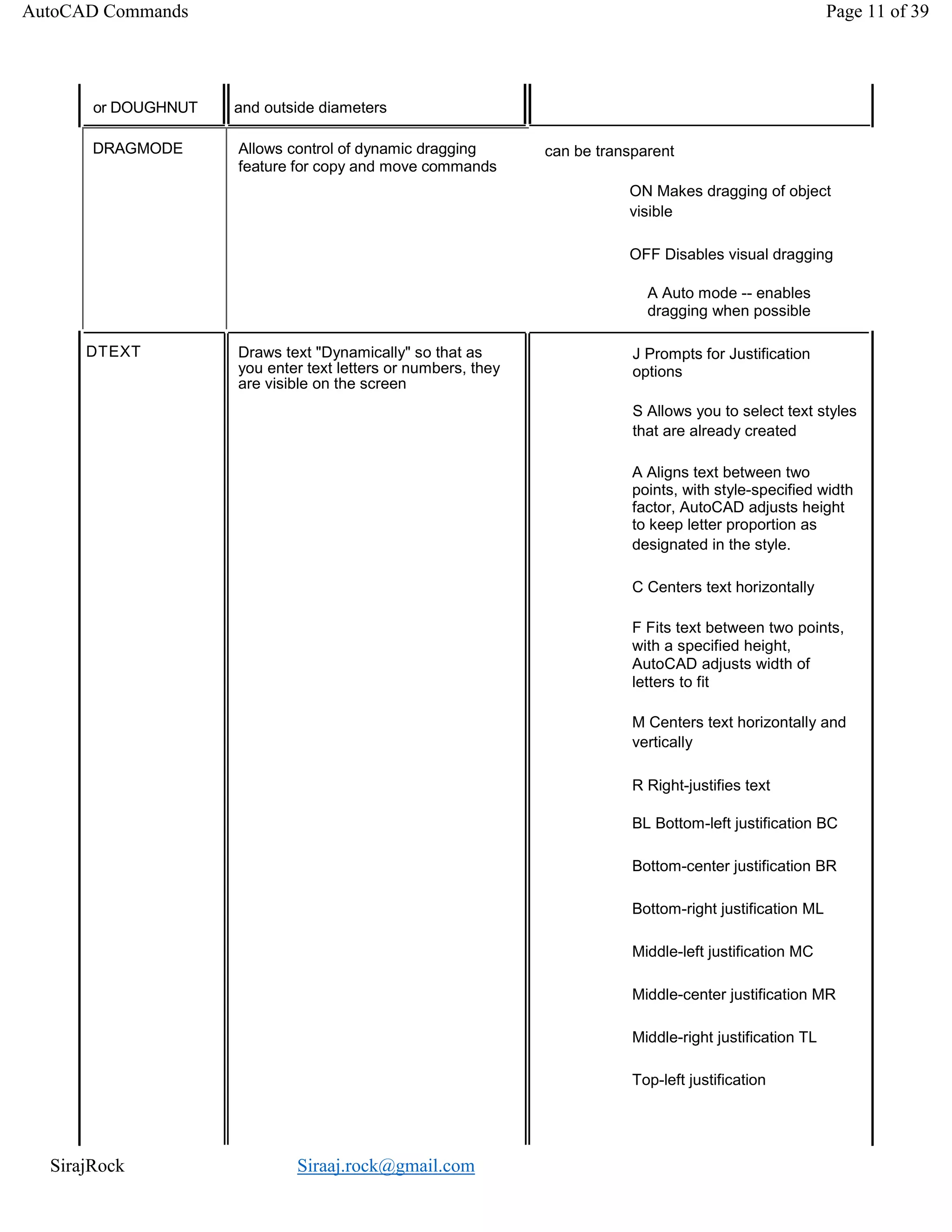 SirajRock Siraaj.rock@gmail.com
AutoCAD Commands Page 11 of 39
Draws text "Dynamically" so that as
you enter text letters or numbers, they
are visible on the screen
J Prompts for Justification
options
S Allows you to select text styles
that are already created
DTEXT
A Aligns text between two
points, with style-specified width
factor, AutoCAD adjusts height
to keep letter proportion as
designated in the style.
C Centers text horizontally
F Fits text between two points,
with a specified height,
AutoCAD adjusts width of
letters to fit
M Centers text horizontally and
vertically
R Right-justifies text
BL Bottom-left justification BC
Bottom-center justification BR
Bottom-right justification ML
Middle-left justification MC
Middle-center justification MR
Middle-right justification TL
Top-left justification
or DOUGHNUT and outside diameters
DRAGMODE Allows control of dynamic dragging
feature for copy and move commands
can be transparent
ON Makes dragging of object
visible
OFF Disables visual dragging
A Auto mode -- enables
dragging when possible
 
