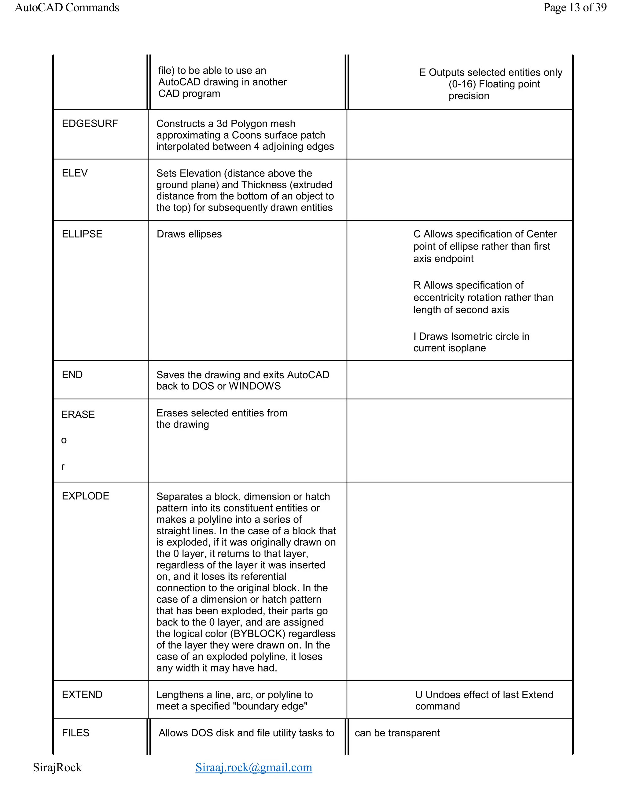 SirajRock Siraaj.rock@gmail.com
AutoCAD Commands Page 13 of 39
file) to be able to use an
AutoCAD drawing in another
CAD program
E Outputs selected entities only
(0-16) Floating point
precision
EDGESURF Constructs a 3d Polygon mesh
approximating a Coons surface patch
interpolated between 4 adjoining edges
ELEV Sets Elevation (distance above the
ground plane) and Thickness (extruded
distance from the bottom of an object to
the top) for subsequently drawn entities
ELLIPSE Draws ellipses C Allows specification of Center
point of ellipse rather than first
axis endpoint
R Allows specification of
eccentricity rotation rather than
length of second axis
I Draws Isometric circle in
current isoplane
END Saves the drawing and exits AutoCAD
back to DOS or WINDOWS
ERASE
o
r
E
Erases selected entities from
the drawing
EXPLODE Separates a block, dimension or hatch
pattern into its constituent entities or
makes a polyline into a series of
straight lines. In the case of a block that
is exploded, if it was originally drawn on
the 0 layer, it returns to that layer,
regardless of the layer it was inserted
on, and it loses its referential
connection to the original block. In the
case of a dimension or hatch pattern
that has been exploded, their parts go
back to the 0 layer, and are assigned
the logical color (BYBLOCK) regardless
of the layer they were drawn on. In the
case of an exploded polyline, it loses
any width it may have had.
EXTEND Lengthens a line, arc, or polyline to
meet a specified "boundary edge"
U Undoes effect of last Extend
command
FILES Allows DOS disk and file utility tasks to can be transparent
 