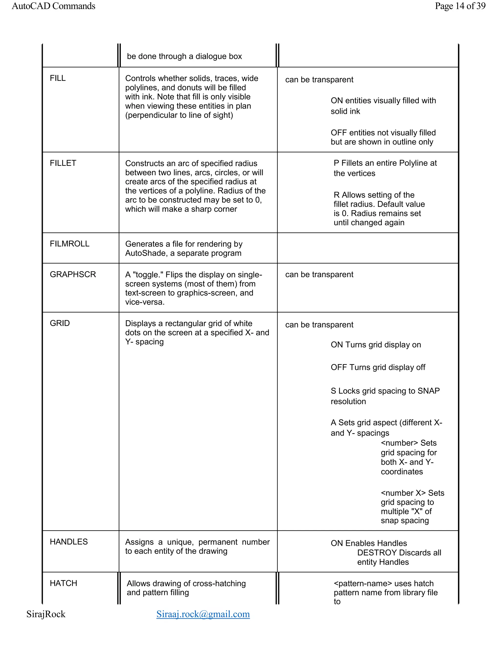 SirajRock Siraaj.rock@gmail.com
AutoCAD Commands Page 14 of 39
be done through a dialogue box
FILL Controls whether solids, traces, wide
polylines, and donuts will be filled
with ink. Note that fill is only visible
when viewing these entities in plan
(perpendicular to line of sight)
can be transparent
ON entities visually filled with
solid ink
OFF entities not visually filled
but are shown in outline only
FILLET Constructs an arc of specified radius
between two lines, arcs, circles, or will
create arcs of the specified radius at
the vertices of a polyline. Radius of the
arc to be constructed may be set to 0,
which will make a sharp corner
P Fillets an entire Polyline at
the vertices
R Allows setting of the
fillet radius. Default value
is 0. Radius remains set
until changed again
FILMROLL Generates a file for rendering by
AutoShade, a separate program
GRAPHSCR A "toggle." Flips the display on single-
screen systems (most of them) from
text-screen to graphics-screen, and
vice-versa.
can be transparent
GRID Displays a rectangular grid of white
dots on the screen at a specified X- and
Y- spacing
can be transparent
ON Turns grid display on
OFF Turns grid display off
S Locks grid spacing to SNAP
resolution
A Sets grid aspect (different X-
and Y- spacings
<number> Sets
grid spacing for
both X- and Y-
coordinates
<number X> Sets
grid spacing to
multiple "X" of
snap spacing
HANDLES Assigns a unique, permanent number
to each entity of the drawing
ON Enables Handles
DESTROY Discards all
entity Handles
HATCH Allows drawing of cross-hatching
and pattern filling
<pattern-name> uses hatch
pattern name from library file
to
 