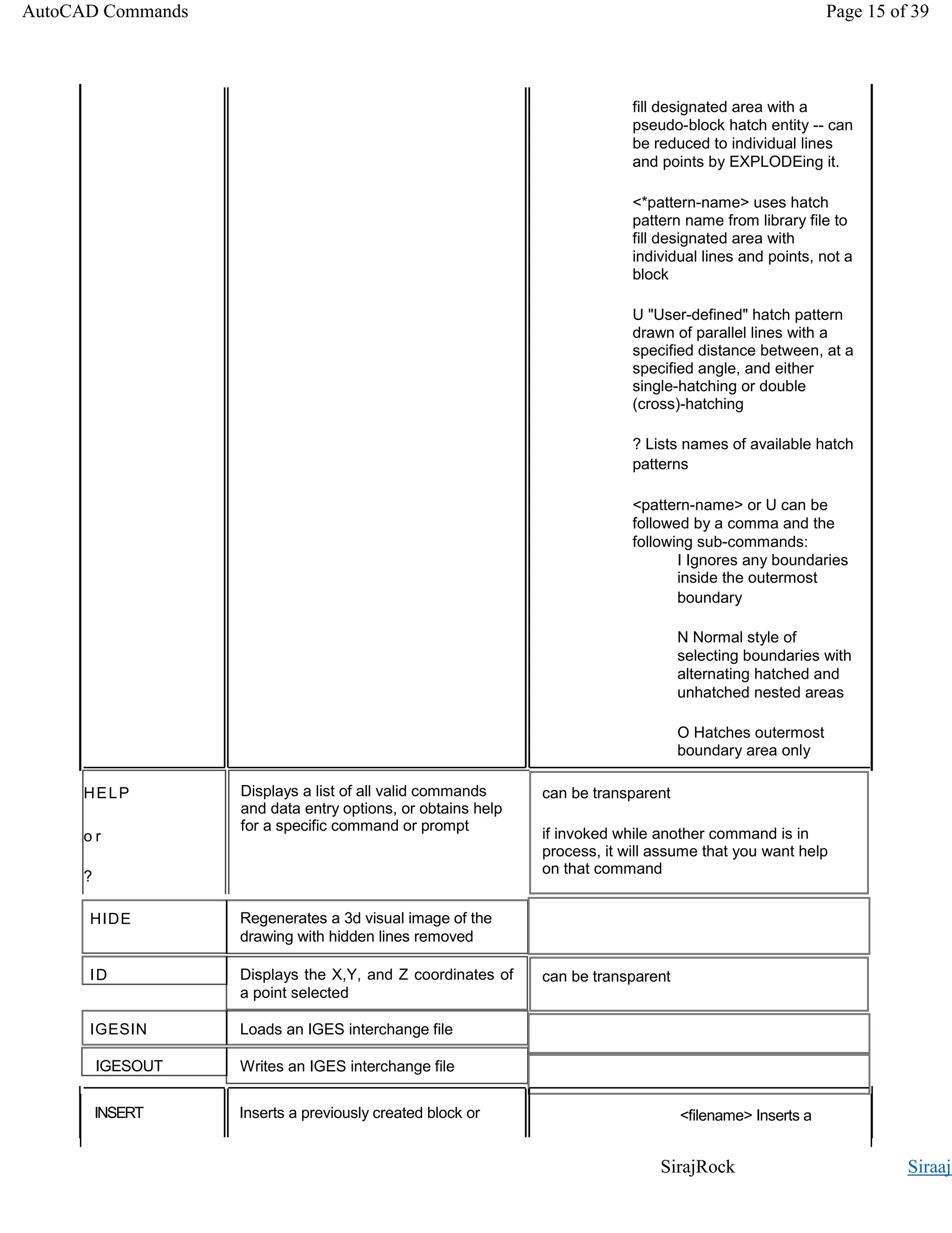 SirajRock Siraaj.
fill designated area with a
pseudo-block hatch entity -- can
be reduced to individual lines
and points by EXPLODEing it.
<*pattern-name> uses hatch
pattern name from library file to
fill designated area with
individual lines and points, not a
block
U "User-defined" hatch pattern
drawn of parallel lines with a
specified distance between, at a
specified angle, and either
single-hatching or double
(cross)-hatching
? Lists names of available hatch
patterns
<pattern-name> or U can be
followed by a comma and the
following sub-commands:
I Ignores any boundaries
inside the outermost
boundary
N Normal style of
selecting boundaries with
alternating hatched and
unhatched nested areas
O Hatches outermost
boundary area only
HIDE
ID
Regenerates a 3d visual image of the
drawing with hidden lines removed
Displays the X,Y, and Z coordinates of
a point selected
IGESIN
IGESOUT
Loads an IGES interchange file
Writes an IGES interchange file
INSERT Inserts a previously created block or
AutoCAD Commands Page 15 of 39
HELP
o r
?
Displays a list of all valid commands
and data entry options, or obtains help
for a specific command or prompt
can be transparent
if invoked while another command is in
process, it will assume that you want help
on that command
can be transparent
<filename> Inserts a
 