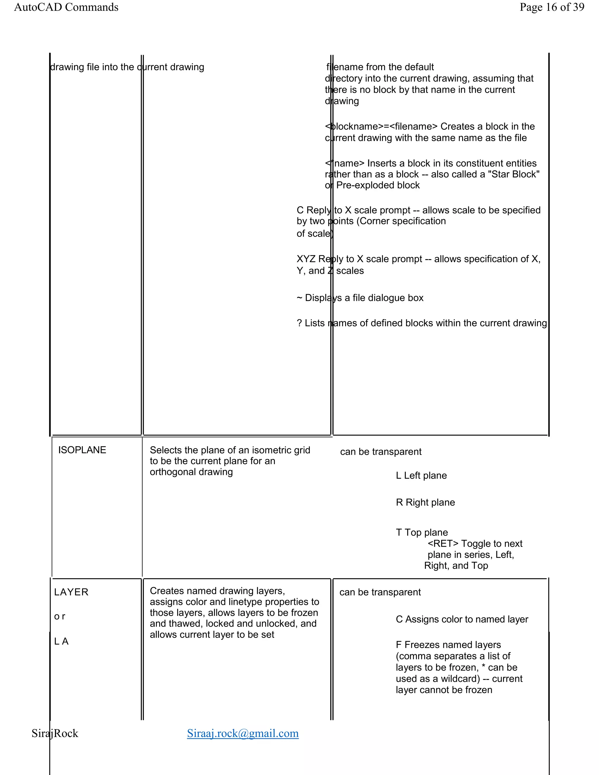 SirajRock Siraaj.rock@gmail.com
drawing file into the current drawing filename from the default
directory into the current drawing, assuming that
there is no block by that name in the current
drawing
<blockname>=<filename> Creates a block in the
current drawing with the same name as the file
<*name> Inserts a block in its constituent entities
rather than as a block -- also called a "Star Block"
or Pre-exploded block
C Reply to X scale prompt -- allows scale to be specified
by two points (Corner specification
of scale)
XYZ Reply to X scale prompt -- allows specification of X,
Y, and Z scales
~ Displays a file dialogue box
? Lists names of defined blocks within the current drawing
ISOPLANE Selects the plane of an isometric grid
to be the current plane for an
orthogonal drawing
can be transparent
L Left plane
R Right plane
T Top plane
<RET> Toggle to next
plane in series, Left,
Right, and Top
AutoCAD Commands Page 16 of 39
Creates named drawing layers,
assigns color and linetype properties to
those layers, allows layers to be frozen
and thawed, locked and unlocked, and
allows current layer to be set
can be transparent
C Assigns color to named layer
F Freezes named layers
(comma separates a list of
layers to be frozen, * can be
used as a wildcard) -- current
layer cannot be frozen
LAYER
o r
L A
 