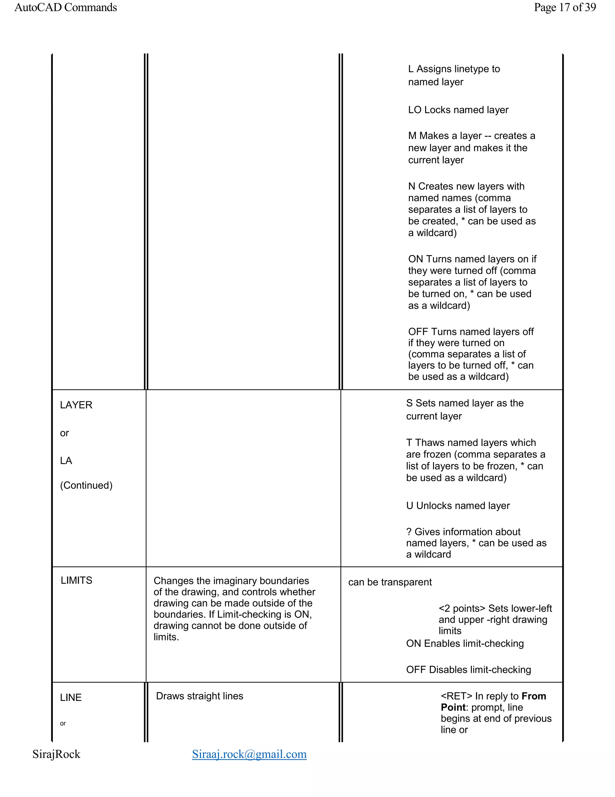 SirajRock Siraaj.rock@gmail.com
AutoCAD Commands Page 17 of 39
L Assigns linetype to
named layer
LO Locks named layer
M Makes a layer -- creates a
new layer and makes it the
current layer
N Creates new layers with
named names (comma
separates a list of layers to
be created, * can be used as
a wildcard)
ON Turns named layers on if
they were turned off (comma
separates a list of layers to
be turned on, * can be used
as a wildcard)
OFF Turns named layers off
if they were turned on
(comma separates a list of
layers to be turned off, * can
be used as a wildcard)
LAYER
or
LA
(Continued)
S Sets named layer as the
current layer
T Thaws named layers which
are frozen (comma separates a
list of layers to be frozen, * can
be used as a wildcard)
U Unlocks named layer
? Gives information about
named layers, * can be used as
a wildcard
LIMITS Changes the imaginary boundaries
of the drawing, and controls whether
drawing can be made outside of the
boundaries. If Limit-checking is ON,
drawing cannot be done outside of
limits.
can be transparent
<2 points> Sets lower-left
and upper -right drawing
limits
ON Enables limit-checking
OFF Disables limit-checking
LINE
or
Draws straight lines <RET> In reply to From
Point: prompt, line
begins at end of previous
line or
 
