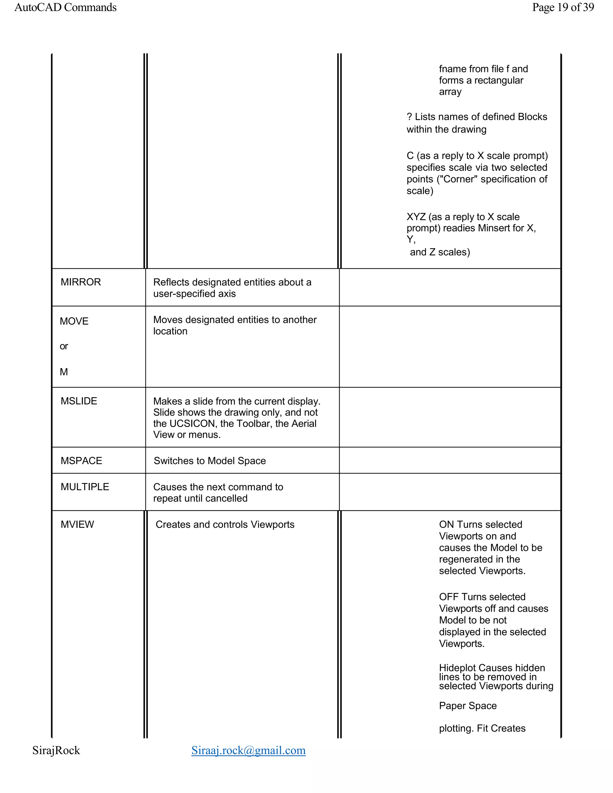 SirajRock Siraaj.rock@gmail.com
AutoCAD Commands Page 19 of 39
fname from file f and
forms a rectangular
array
? Lists names of defined Blocks
within the drawing
C (as a reply to X scale prompt)
specifies scale via two selected
points ("Corner" specification of
scale)
XYZ (as a reply to X scale
prompt) readies Minsert for X,
Y,
and Z scales)
- displays a file dialogue boxMIRROR Reflects designated entities about a
user-specified axis
MOVE
or
M
Moves designated entities to another
location
MSLIDE Makes a slide from the current display.
Slide shows the drawing only, and not
the UCSICON, the Toolbar, the Aerial
View or menus.
MSPACE Switches to Model Space
MULTIPLE Causes the next command to
repeat until cancelled
MVIEW Creates and controls Viewports ON Turns selected
Viewports on and
causes the Model to be
regenerated in the
selected Viewports.
OFF Turns selected
Viewports off and causes
Model to be not
displayed in the selected
Viewports.
Hideplot Causes hidden
lines to be removed in
selected Viewports during
Paper Space
plotting. Fit Creates
a single
 