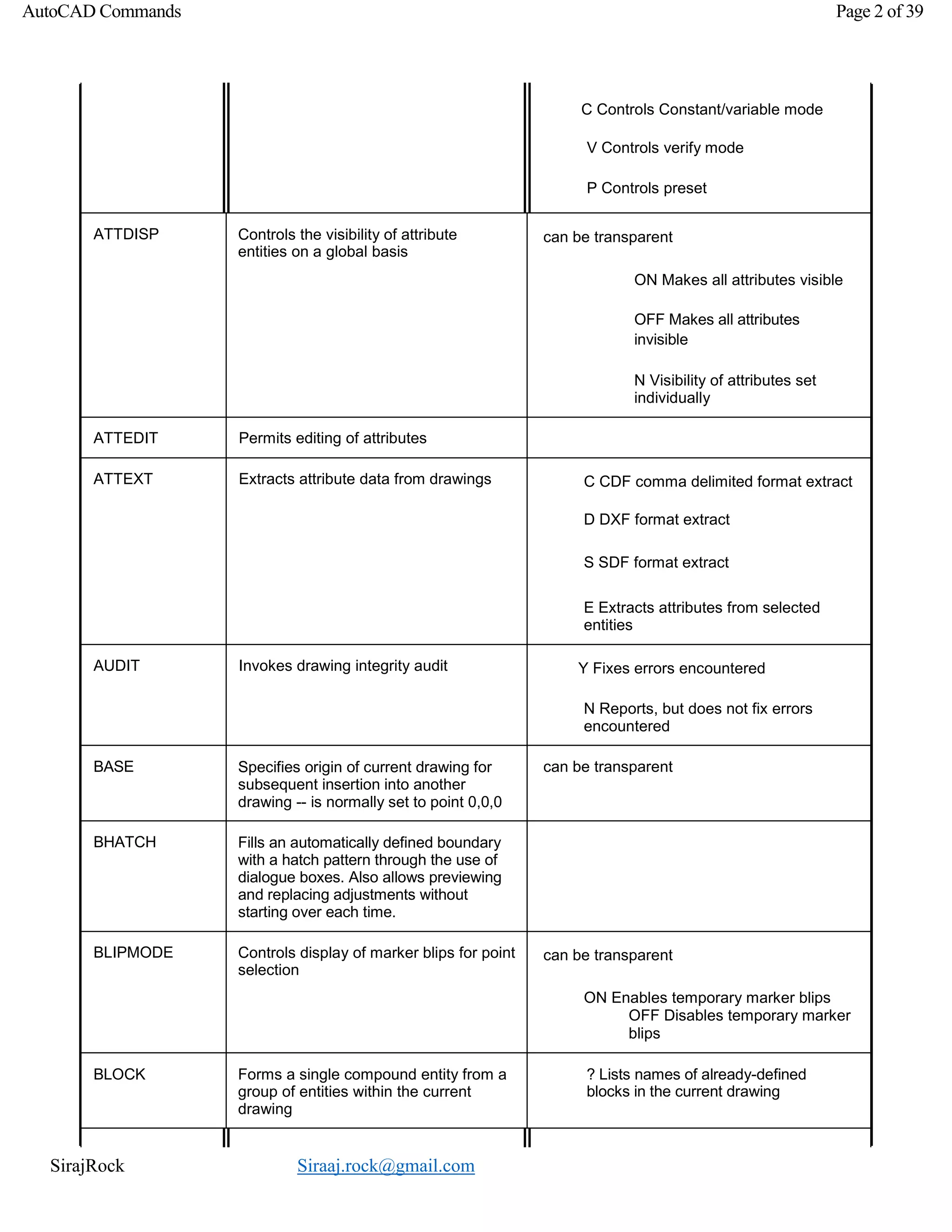 SirajRock Siraaj.rock@gmail.com
AutoCAD Commands Page 2 of 39
C Controls Constant/variable mode
V Controls verify mode
P Controls preset
modeATTDISP Controls the visibility of attribute
entities on a global basis
can be transparent
ON Makes all attributes visible
OFF Makes all attributes
invisible
N Visibility of attributes set
individually
ATTEDIT Permits editing of attributes
ATTEXT Extracts attribute data from drawings C CDF comma delimited format extract
D DXF format extract
S SDF format extract
E Extracts attributes from selected
entities
AUDIT Invokes drawing integrity audit Y Fixes errors encountered
N Reports, but does not fix errors
encountered
BASE Specifies origin of current drawing for
subsequent insertion into another
drawing -- is normally set to point 0,0,0
can be transparent
BHATCH Fills an automatically defined boundary
with a hatch pattern through the use of
dialogue boxes. Also allows previewing
and replacing adjustments without
starting over each time.
BLIPMODE Controls display of marker blips for point
selection
can be transparent
ON Enables temporary marker blips
OFF Disables temporary marker
blips
BLOCK Forms a single compound entity from a
group of entities within the current
drawing
? Lists names of already-defined
blocks in the current drawing
 