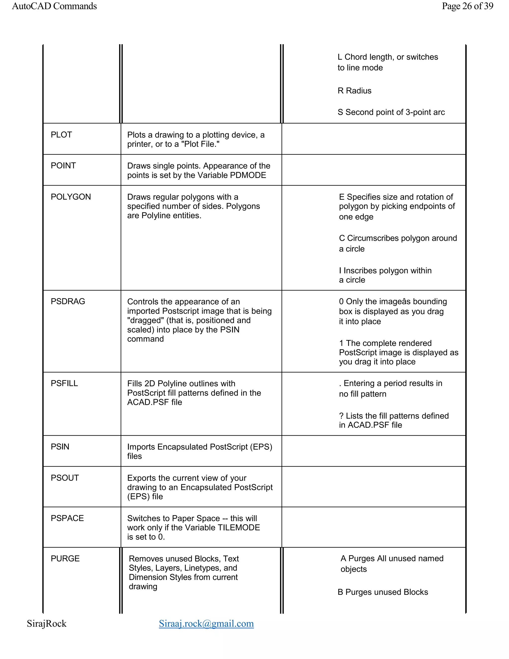 SirajRock Siraaj.rock@gmail.com
AutoCAD Commands Page 26 of 39
L Chord length, or switches
to line mode
R Radius
S Second point of 3-point arc
PLOT Plots a drawing to a plotting device, a
printer, or to a "Plot File."
POINT Draws single points. Appearance of the
points is set by the Variable PDMODE
POLYGON Draws regular polygons with a
specified number of sides. Polygons
are Polyline entities.
E Specifies size and rotation of
polygon by picking endpoints of
one edge
C Circumscribes polygon around
a circle
I Inscribes polygon within
a circle
PSDRAG Controls the appearance of an
imported Postscript image that is being
"dragged" (that is, positioned and
scaled) into place by the PSIN
command
0 Only the imageâs bounding
box is displayed as you drag
it into place
1 The complete rendered
PostScript image is displayed as
you drag it into place
PSFILL Fills 2D Polyline outlines with
PostScript fill patterns defined in the
ACAD.PSF file
. Entering a period results in
no fill pattern
? Lists the fill patterns defined
in ACAD.PSF file
PSIN Imports Encapsulated PostScript (EPS)
files
PSOUT Exports the current view of your
drawing to an Encapsulated PostScript
(EPS) file
PSPACE Switches to Paper Space -- this will
work only if the Variable TILEMODE
is set to 0.
PURGE Removes unused Blocks, Text
Styles, Layers, Linetypes, and
Dimension Styles from current
drawing
A Purges All unused named
objects
B Purges unused Blocks
 