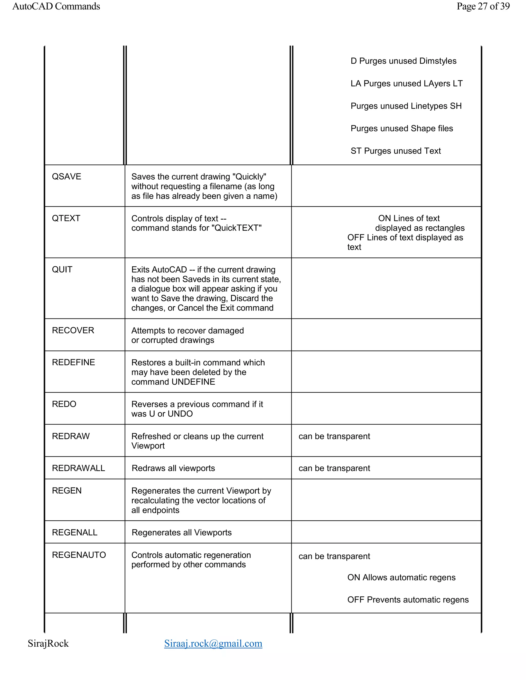 SirajRock Siraaj.rock@gmail.com
AutoCAD Commands Page 27 of 39
D Purges unused Dimstyles
LA Purges unused LAyers LT
Purges unused Linetypes SH
Purges unused Shape files
ST Purges unused Text
StylesQSAVE Saves the current drawing "Quickly"
without requesting a filename (as long
as file has already been given a name)
QTEXT Controls display of text --
command stands for "QuickTEXT"
ON Lines of text
displayed as rectangles
OFF Lines of text displayed as
text
QUIT Exits AutoCAD -- if the current drawing
has not been Saveds in its current state,
a dialogue box will appear asking if you
want to Save the drawing, Discard the
changes, or Cancel the Exit command
RECOVER Attempts to recover damaged
or corrupted drawings
REDEFINE Restores a built-in command which
may have been deleted by the
command UNDEFINE
REDO Reverses a previous command if it
was U or UNDO
REDRAW Refreshed or cleans up the current
Viewport
can be transparent
REDRAWALL Redraws all viewports can be transparent
REGEN Regenerates the current Viewport by
recalculating the vector locations of
all endpoints
REGENALL Regenerates all Viewports
REGENAUTO Controls automatic regeneration
performed by other commands
can be transparent
ON Allows automatic regens
OFF Prevents automatic regens
 