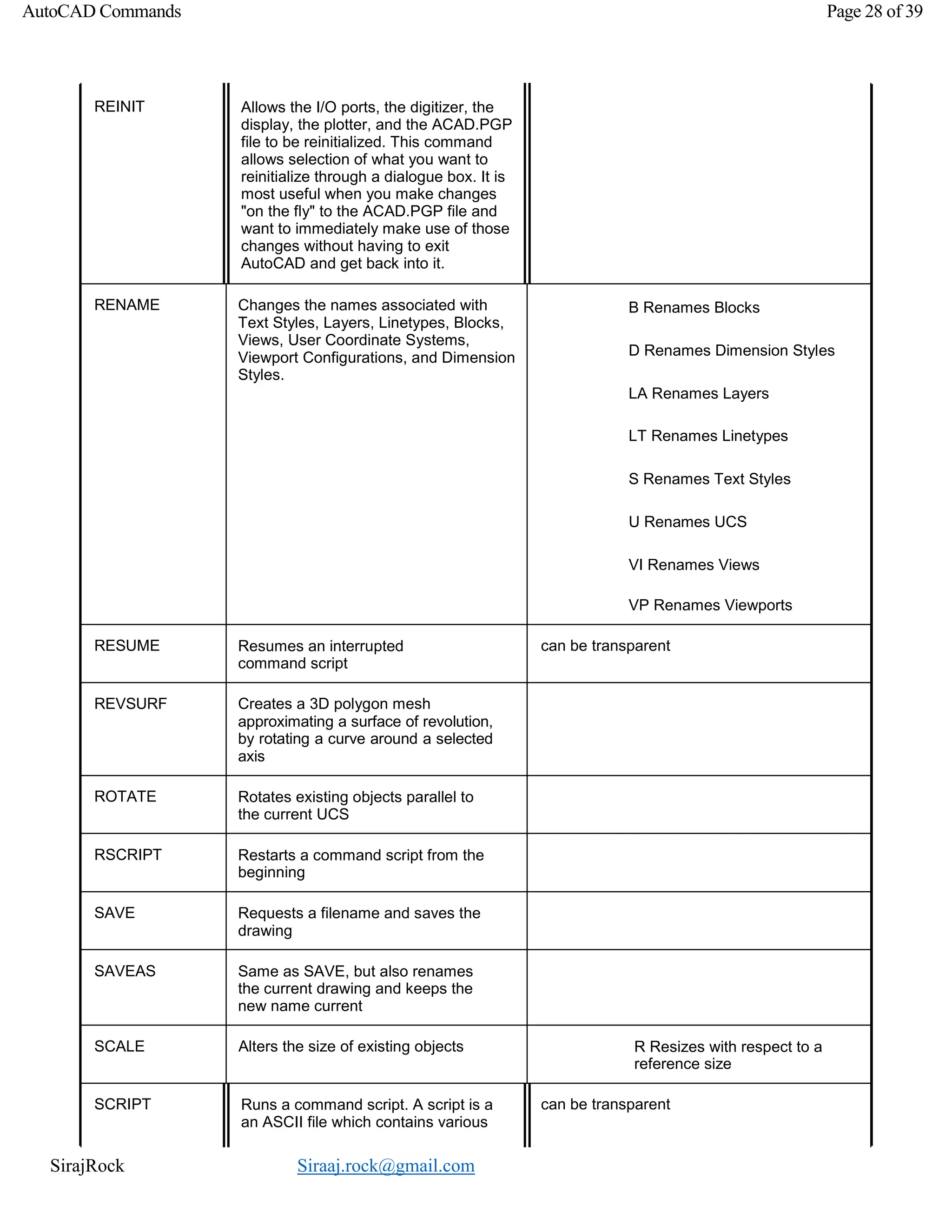 SirajRock Siraaj.rock@gmail.com
AutoCAD Commands Page 28 of 39
REINIT Allows the I/O ports, the digitizer, the
display, the plotter, and the ACAD.PGP
file to be reinitialized. This command
allows selection of what you want to
reinitialize through a dialogue box. It is
most useful when you make changes
"on the fly" to the ACAD.PGP file and
want to immediately make use of those
changes without having to exit
AutoCAD and get back into it.
RENAME Changes the names associated with
Text Styles, Layers, Linetypes, Blocks,
Views, User Coordinate Systems,
Viewport Configurations, and Dimension
Styles.
B Renames Blocks
D Renames Dimension Styles
LA Renames Layers
LT Renames Linetypes
S Renames Text Styles
U Renames UCS
VI Renames Views
VP Renames Viewports
RESUME Resumes an interrupted
command script
can be transparent
REVSURF Creates a 3D polygon mesh
approximating a surface of revolution,
by rotating a curve around a selected
axis
ROTATE Rotates existing objects parallel to
the current UCS
RSCRIPT Restarts a command script from the
beginning
SAVE Requests a filename and saves the
drawing
SAVEAS Same as SAVE, but also renames
the current drawing and keeps the
new name current
SCALE Alters the size of existing objects R Resizes with respect to a
reference size
SCRIPT Runs a command script. A script is a
an ASCII file which contains various
can be transparent
 