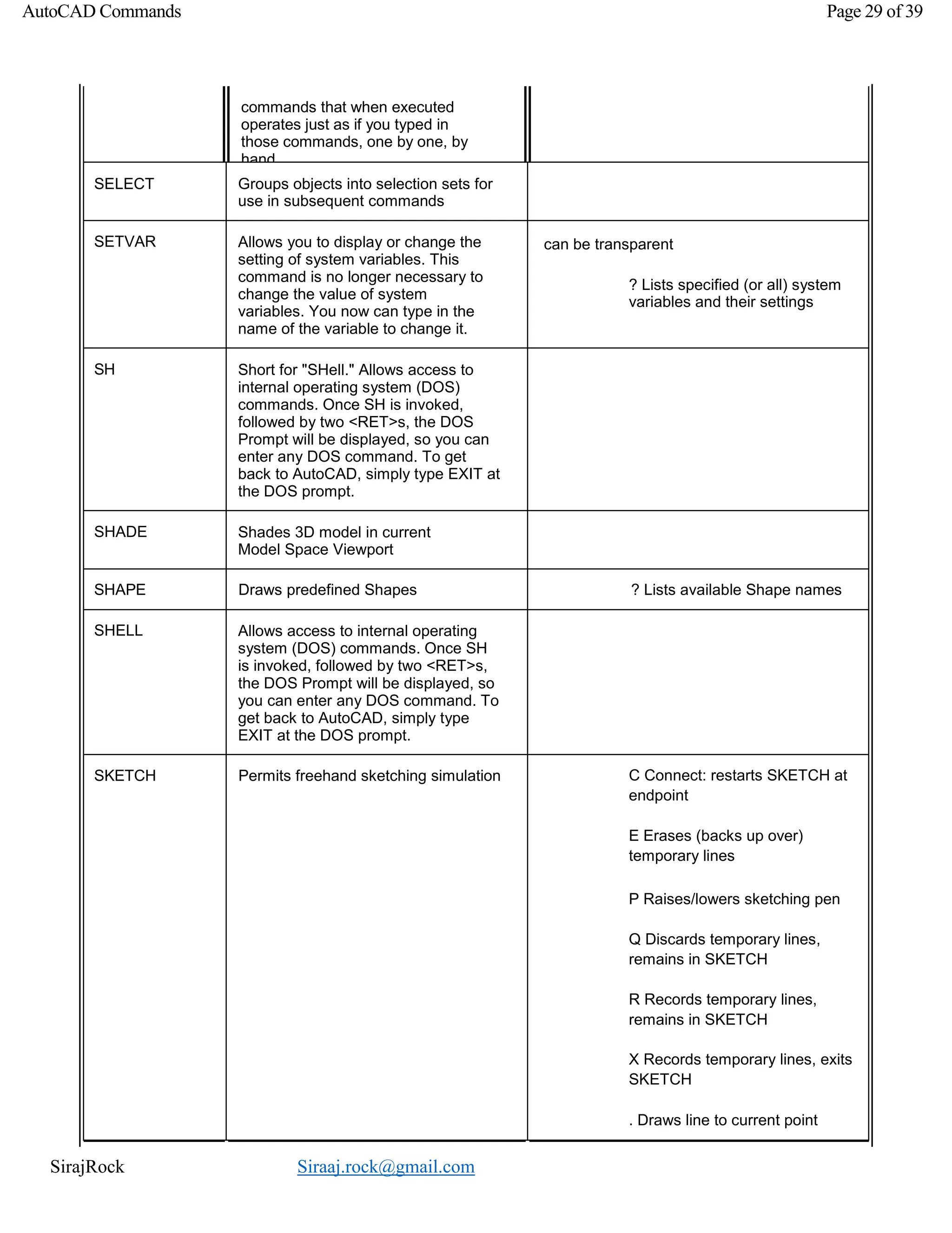 SirajRock Siraaj.rock@gmail.com
AutoCAD Commands Page 29 of 39
commands that when executed
operates just as if you typed in
those commands, one by one, by
hand
SELECT Groups objects into selection sets for
use in subsequent commands
SETVAR Allows you to display or change the
setting of system variables. This
command is no longer necessary to
change the value of system
variables. You now can type in the
name of the variable to change it.
can be transparent
? Lists specified (or all) system
variables and their settings
SH Short for "SHell." Allows access to
internal operating system (DOS)
commands. Once SH is invoked,
followed by two <RET>s, the DOS
Prompt will be displayed, so you can
enter any DOS command. To get
back to AutoCAD, simply type EXIT at
the DOS prompt.
SHADE Shades 3D model in current
Model Space Viewport
SHAPE Draws predefined Shapes ? Lists available Shape names
SHELL Allows access to internal operating
system (DOS) commands. Once SH
is invoked, followed by two <RET>s,
the DOS Prompt will be displayed, so
you can enter any DOS command. To
get back to AutoCAD, simply type
EXIT at the DOS prompt.
SKETCH Permits freehand sketching simulation C Connect: restarts SKETCH at
endpoint
E Erases (backs up over)
temporary lines
P Raises/lowers sketching pen
Q Discards temporary lines,
remains in SKETCH
R Records temporary lines,
remains in SKETCH
X Records temporary lines, exits
SKETCH
. Draws line to current point
 