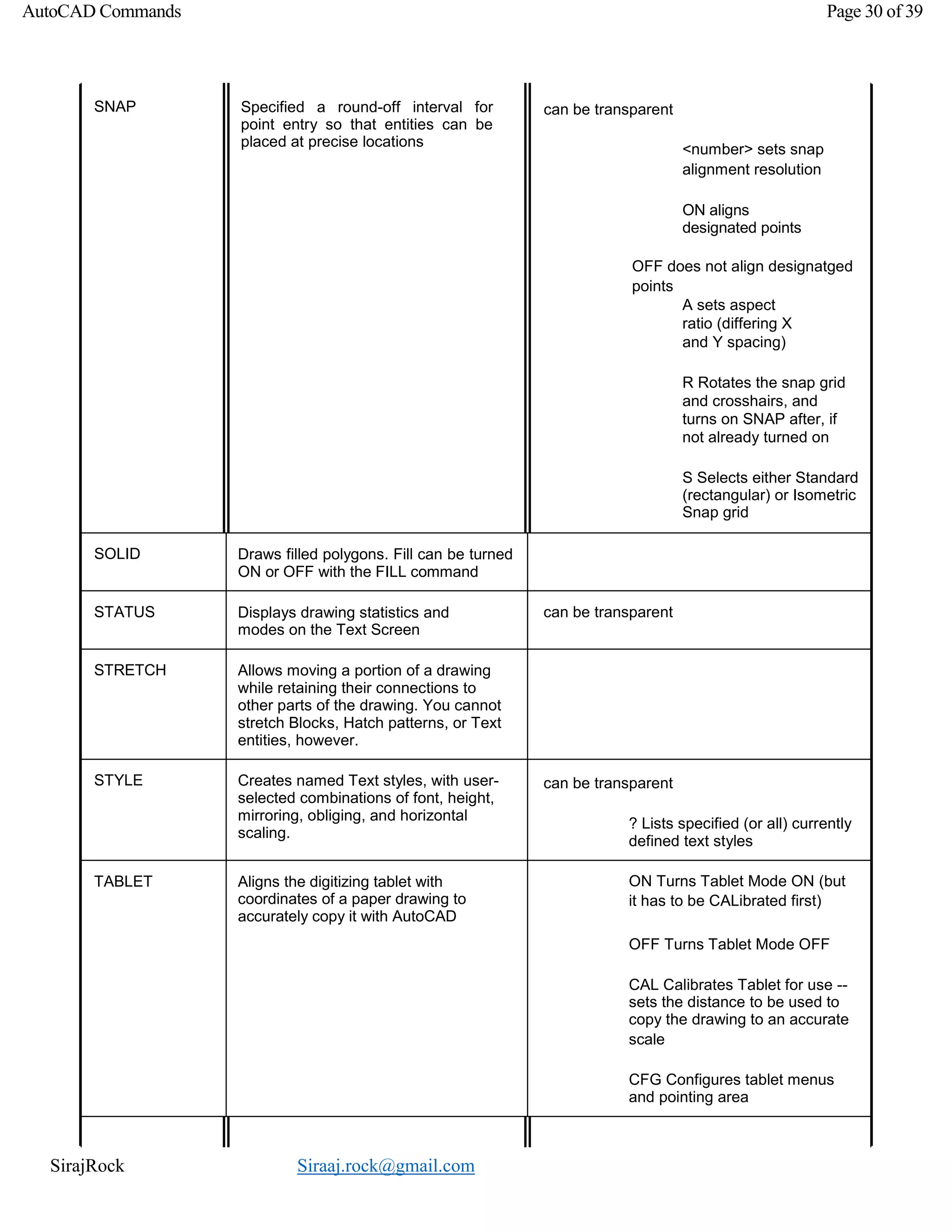 SirajRock Siraaj.rock@gmail.com
AutoCAD Commands Page 30 of 39
SNAP Specified a round-off interval for
point entry so that entities can be
placed at precise locations
can be transparent
<number> sets snap
alignment resolution
ON aligns
designated points
OFF does not align designatged
points
A sets aspect
ratio (differing X
and Y spacing)
R Rotates the snap grid
and crosshairs, and
turns on SNAP after, if
not already turned on
S Selects either Standard
(rectangular) or Isometric
Snap grid
SOLID Draws filled polygons. Fill can be turned
ON or OFF with the FILL command
STATUS Displays drawing statistics and
modes on the Text Screen
can be transparent
STRETCH Allows moving a portion of a drawing
while retaining their connections to
other parts of the drawing. You cannot
stretch Blocks, Hatch patterns, or Text
entities, however.
STYLE Creates named Text styles, with user-
selected combinations of font, height,
mirroring, obliging, and horizontal
scaling.
can be transparent
? Lists specified (or all) currently
defined text styles
TABLET Aligns the digitizing tablet with
coordinates of a paper drawing to
accurately copy it with AutoCAD
ON Turns Tablet Mode ON (but
it has to be CALibrated first)
OFF Turns Tablet Mode OFF
CAL Calibrates Tablet for use --
sets the distance to be used to
copy the drawing to an accurate
scale
CFG Configures tablet menus
and pointing area
 