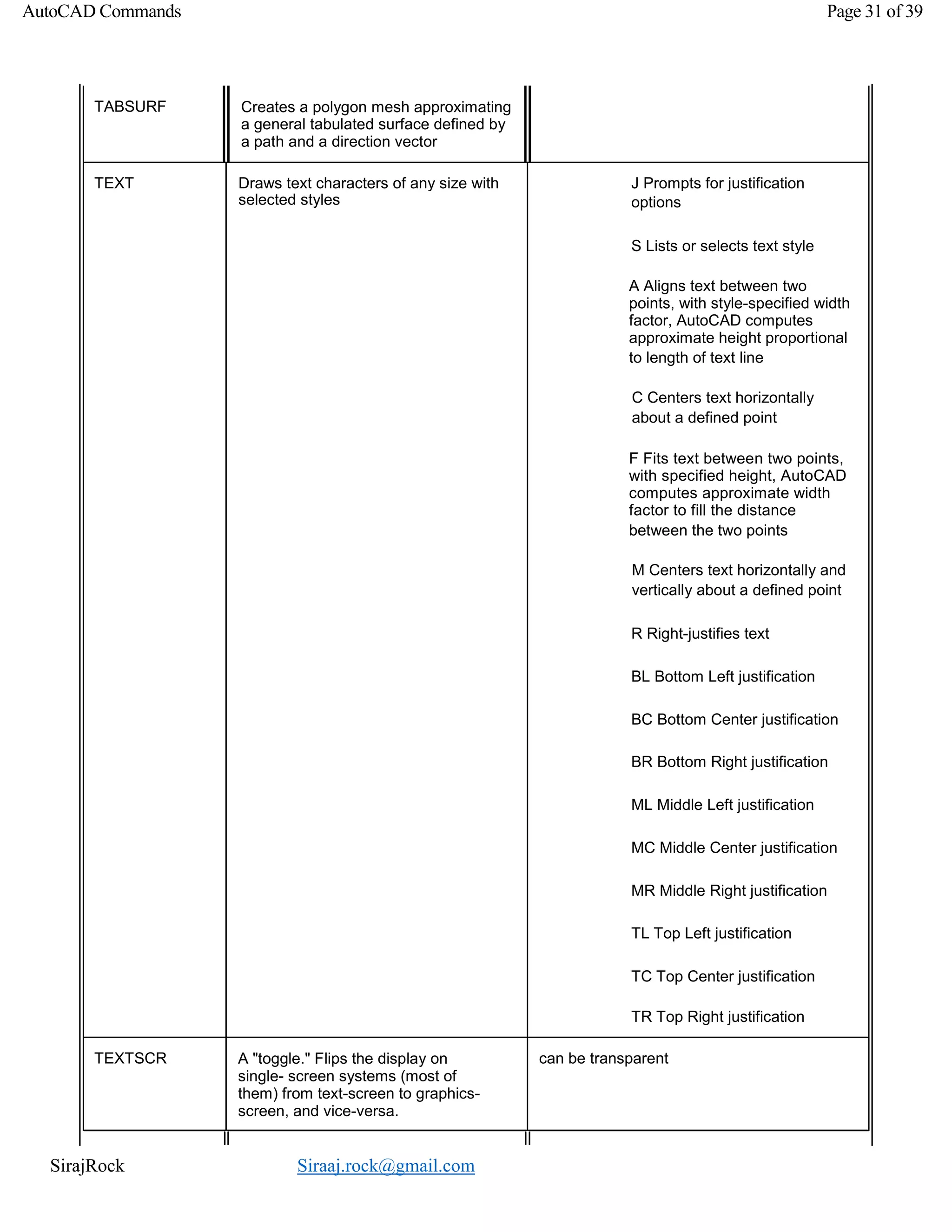 SirajRock Siraaj.rock@gmail.com
AutoCAD Commands Page 31 of 39
TABSURF Creates a polygon mesh approximating
a general tabulated surface defined by
a path and a direction vector
TEXT Draws text characters of any size with J Prompts for justification
selected styles options
S Lists or selects text style
A Aligns text between two
points, with style-specified width
factor, AutoCAD computes
approximate height proportional
to length of text line
C Centers text horizontally
about a defined point
F Fits text between two points,
with specified height, AutoCAD
computes approximate width
factor to fill the distance
between the two points
M Centers text horizontally and
vertically about a defined point
R Right-justifies text
BL Bottom Left justification
BC Bottom Center justification
BR Bottom Right justification
ML Middle Left justification
MC Middle Center justification
MR Middle Right justification
TL Top Left justification
TC Top Center justification
TR Top Right justification
TEXTSCR A "toggle." Flips the display on
single- screen systems (most of
them) from text-screen to graphics-
screen, and vice-versa.
can be transparent
 