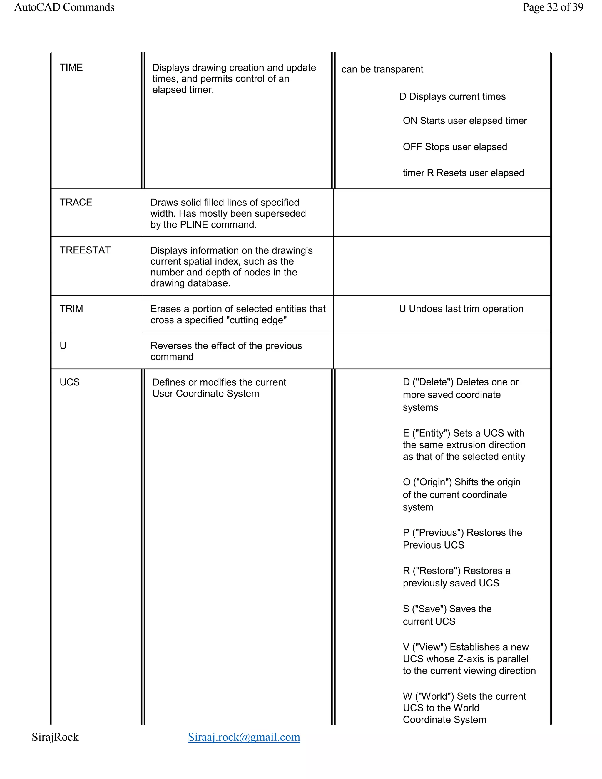 SirajRock Siraaj.rock@gmail.com
AutoCAD Commands Page 32 of 39
TIME Displays drawing creation and update
times, and permits control of an
elapsed timer.
can be transparent
D Displays current times
ON Starts user elapsed timer
OFF Stops user elapsed
timer R Resets user elapsed
timerTRACE Draws solid filled lines of specified
width. Has mostly been superseded
by the PLINE command.
TREESTAT Displays information on the drawing's
current spatial index, such as the
number and depth of nodes in the
drawing database.
TRIM Erases a portion of selected entities that
cross a specified "cutting edge"
U Undoes last trim operation
U Reverses the effect of the previous
command
UCS Defines or modifies the current
User Coordinate System
D ("Delete") Deletes one or
more saved coordinate
systems
E ("Entity") Sets a UCS with
the same extrusion direction
as that of the selected entity
O ("Origin") Shifts the origin
of the current coordinate
system
P ("Previous") Restores the
Previous UCS
R ("Restore") Restores a
previously saved UCS
S ("Save") Saves the
current UCS
V ("View") Establishes a new
UCS whose Z-axis is parallel
to the current viewing direction
W ("World") Sets the current
UCS to the World
Coordinate System
 