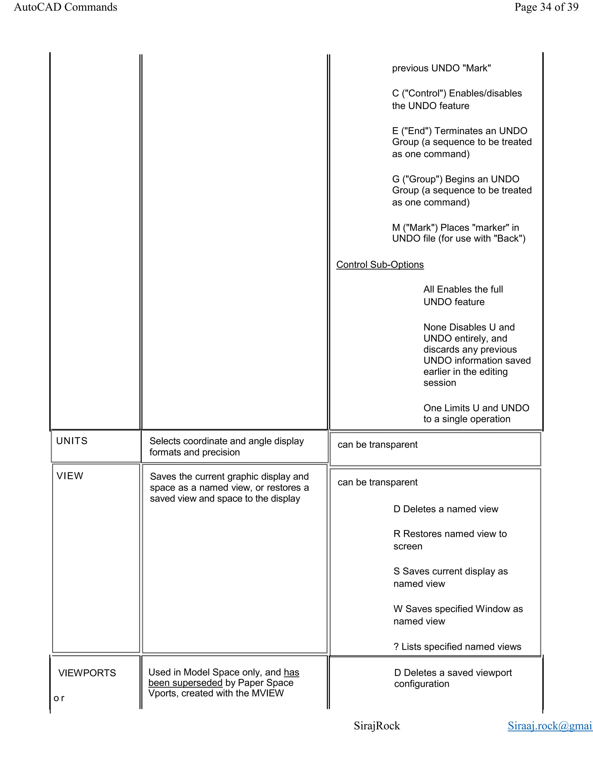 SirajRock Siraaj.rock@gmail
previous UNDO "Mark"
C ("Control") Enables/disables
the UNDO feature
E ("End") Terminates an UNDO
Group (a sequence to be treated
as one command)
G ("Group") Begins an UNDO
Group (a sequence to be treated
as one command)
M ("Mark") Places "marker" in
UNDO file (for use with "Back")
Control Sub-Options
All Enables the full
UNDO feature
None Disables U and
UNDO entirely, and
discards any previous
UNDO information saved
earlier in the editing
session
One Limits U and UNDO
to a single operation
UNITS
VIEW
Selects coordinate and angle display
formats and precision
Saves the current graphic display and
space as a named view, or restores a
saved view and space to the display
VIEWPORTS
o r
Used in Model Space only, and has
been superseded by Paper Space
Vports, created with the MVIEW
AutoCAD Commands Page 34 of 39
can be transparent
can be transparent
D Deletes a named view
R Restores named view to
screen
S Saves current display as
named view
W Saves specified Window as
named view
? Lists specified named views
D Deletes a saved viewport
configuration
 