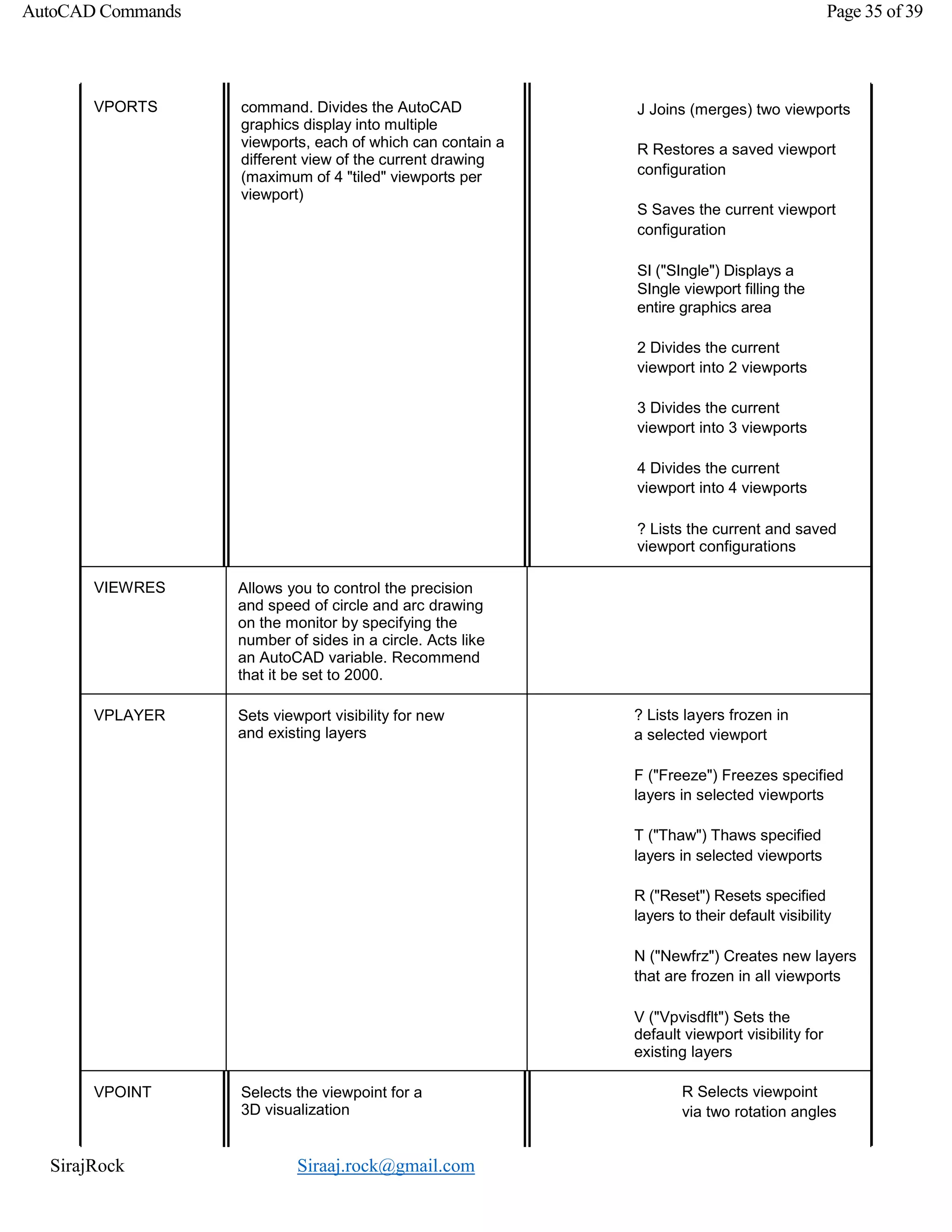 SirajRock Siraaj.rock@gmail.com
AutoCAD Commands Page 35 of 39
VPORTS command. Divides the AutoCAD
graphics display into multiple
viewports, each of which can contain a
different view of the current drawing
(maximum of 4 "tiled" viewports per
viewport)
J Joins (merges) two viewports
R Restores a saved viewport
configuration
S Saves the current viewport
configuration
SI ("SIngle") Displays a
SIngle viewport filling the
entire graphics area
2 Divides the current
viewport into 2 viewports
3 Divides the current
viewport into 3 viewports
4 Divides the current
viewport into 4 viewports
? Lists the current and saved
viewport configurations
VIEWRES Allows you to control the precision
and speed of circle and arc drawing
on the monitor by specifying the
number of sides in a circle. Acts like
an AutoCAD variable. Recommend
that it be set to 2000.
VPLAYER Sets viewport visibility for new
and existing layers
? Lists layers frozen in
a selected viewport
F ("Freeze") Freezes specified
layers in selected viewports
T ("Thaw") Thaws specified
layers in selected viewports
R ("Reset") Resets specified
layers to their default visibility
N ("Newfrz") Creates new layers
that are frozen in all viewports
V ("Vpvisdflt") Sets the
default viewport visibility for
existing layers
VPOINT Selects the viewpoint for a
3D visualization
R Selects viewpoint
via two rotation angles
 