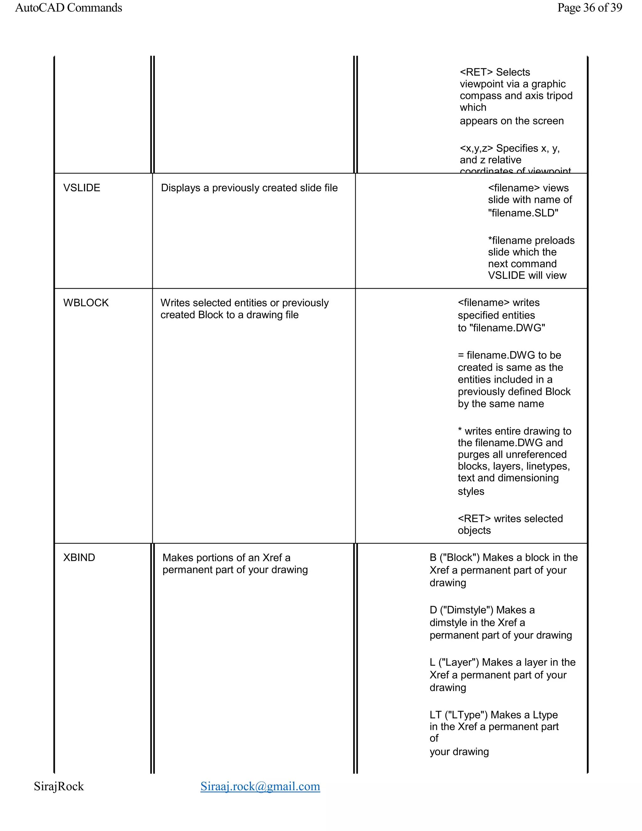 SirajRock Siraaj.rock@gmail.com
AutoCAD Commands Page 36 of 39
<RET> Selects
viewpoint via a graphic
compass and axis tripod
which
appears on the screen
<x,y,z> Specifies x, y,
and z relative
coordinates of viewpoint
VSLIDE Displays a previously created slide file <filename> views
slide with name of
"filename.SLD"
*filename preloads
slide which the
next command
VSLIDE will view
WBLOCK Writes selected entities or previously
created Block to a drawing file
<filename> writes
specified entities
to "filename.DWG"
= filename.DWG to be
created is same as the
entities included in a
previously defined Block
by the same name
* writes entire drawing to
the filename.DWG and
purges all unreferenced
blocks, layers, linetypes,
text and dimensioning
styles
<RET> writes selected
objects
XBIND Makes portions of an Xref a
permanent part of your drawing
B ("Block") Makes a block in the
Xref a permanent part of your
drawing
D ("Dimstyle") Makes a
dimstyle in the Xref a
permanent part of your drawing
L ("Layer") Makes a layer in the
Xref a permanent part of your
drawing
LT ("LType") Makes a Ltype
in the Xref a permanent part
of
your drawing
 