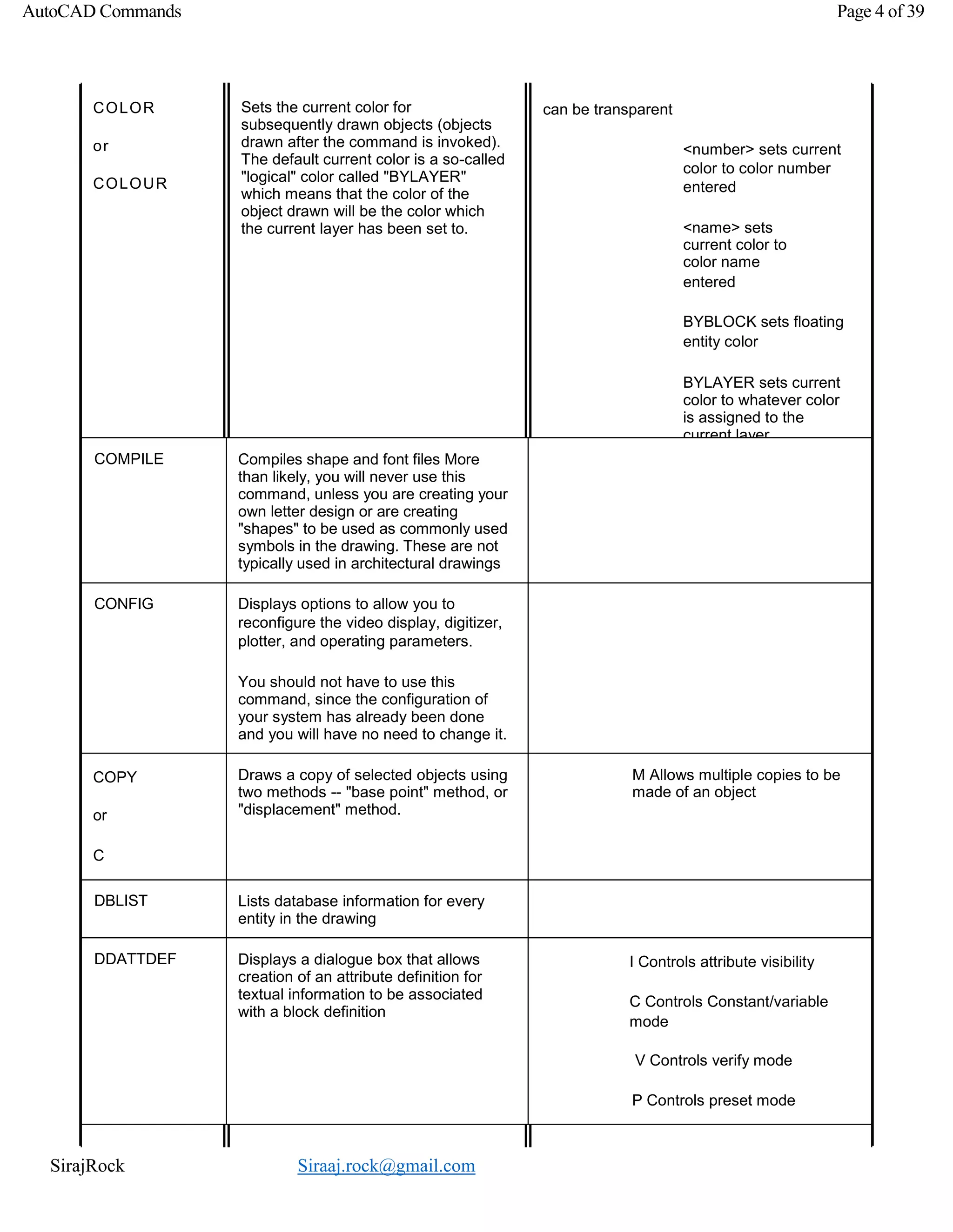 SirajRock Siraaj.rock@gmail.com
AutoCAD Commands Page 4 of 39
COLOR
or
COLOUR
Sets the current color for
subsequently drawn objects (objects
drawn after the command is invoked).
The default current color is a so-called
"logical" color called "BYLAYER"
which means that the color of the
object drawn will be the color which
the current layer has been set to.
can be transparent
<number> sets current
color to color number
entered
<name> sets
current color to
color name
entered
BYBLOCK sets floating
entity color
BYLAYER sets current
color to whatever color
is assigned to the
current layer
COMPILE Compiles shape and font files More
than likely, you will never use this
command, unless you are creating your
own letter design or are creating
"shapes" to be used as commonly used
symbols in the drawing. These are not
typically used in architectural drawings
CONFIG Displays options to allow you to
reconfigure the video display, digitizer,
plotter, and operating parameters.
You should not have to use this
command, since the configuration of
your system has already been done
and you will have no need to change it.
COPY
or
C
P
Draws a copy of selected objects using
two methods -- "base point" method, or
"displacement" method.
M Allows multiple copies to be
made of an object
DBLIST Lists database information for every
entity in the drawing
DDATTDEF Displays a dialogue box that allows
creation of an attribute definition for
textual information to be associated
with a block definition
I Controls attribute visibility
C Controls Constant/variable
mode
V Controls verify mode
P Controls preset mode
 