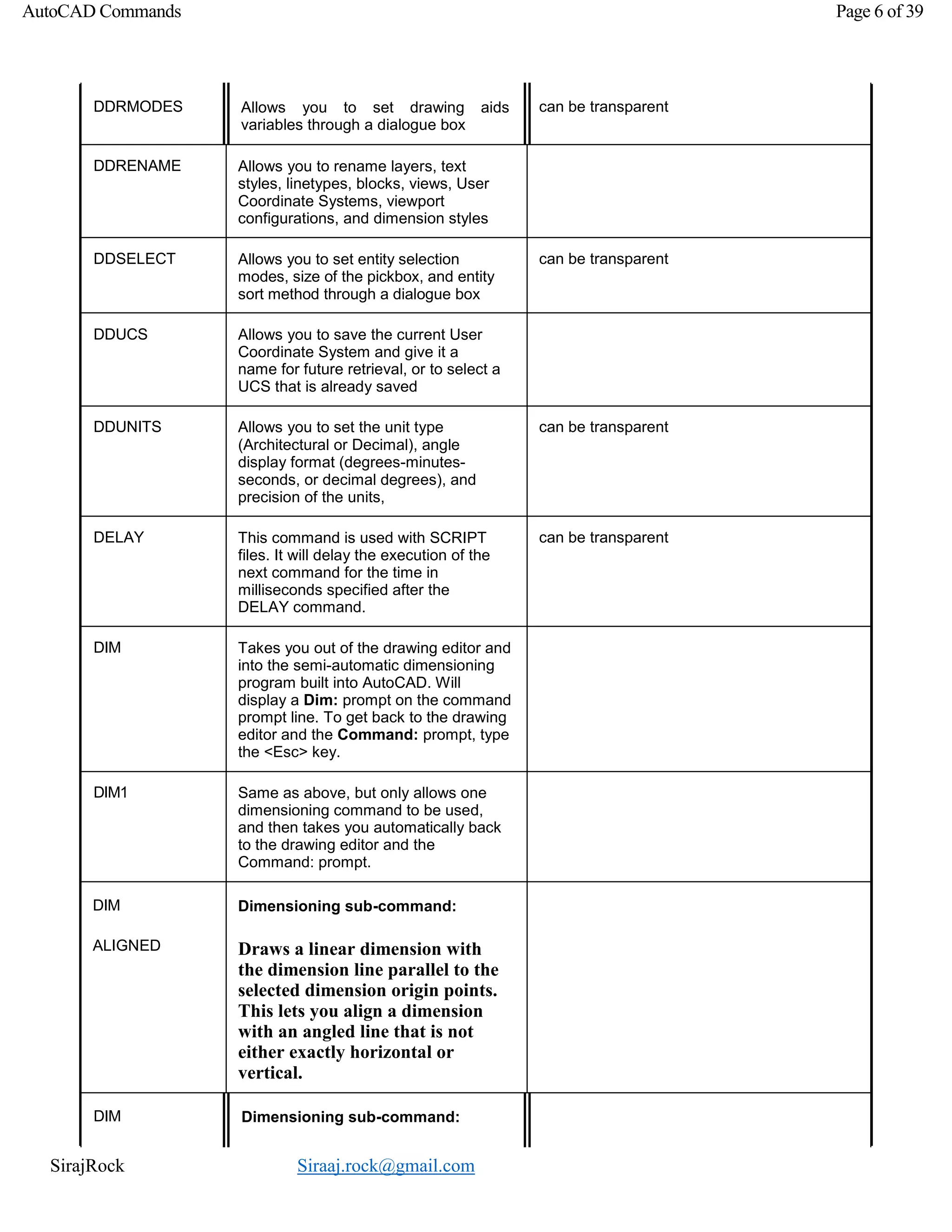 SirajRock Siraaj.rock@gmail.com
AutoCAD Commands Page 6 of 39
DDRMODES Allows you to set drawing aids
variables through a dialogue box
can be transparent
DDRENAME Allows you to rename layers, text
styles, linetypes, blocks, views, User
Coordinate Systems, viewport
configurations, and dimension styles
DDSELECT Allows you to set entity selection
modes, size of the pickbox, and entity
sort method through a dialogue box
can be transparent
DDUCS Allows you to save the current User
Coordinate System and give it a
name for future retrieval, or to select a
UCS that is already saved
DDUNITS Allows you to set the unit type
(Architectural or Decimal), angle
display format (degrees-minutes-
seconds, or decimal degrees), and
precision of the units,
can be transparent
DELAY This command is used with SCRIPT
files. It will delay the execution of the
next command for the time in
milliseconds specified after the
DELAY command.
can be transparent
DIM Takes you out of the drawing editor and
into the semi-automatic dimensioning
program built into AutoCAD. Will
display a Dim: prompt on the command
prompt line. To get back to the drawing
editor and the Command: prompt, type
the <Esc> key.
DIM1 Same as above, but only allows one
dimensioning command to be used,
and then takes you automatically back
to the drawing editor and the
Command: prompt.
DIM
ALIGNED
Dimensioning sub-command:
Draws a linear dimension with
the dimension line parallel to the
selected dimension origin points.
This lets you align a dimension
with an angled line that is not
either exactly horizontal or
vertical.
DIM Dimensioning sub-command:
 
