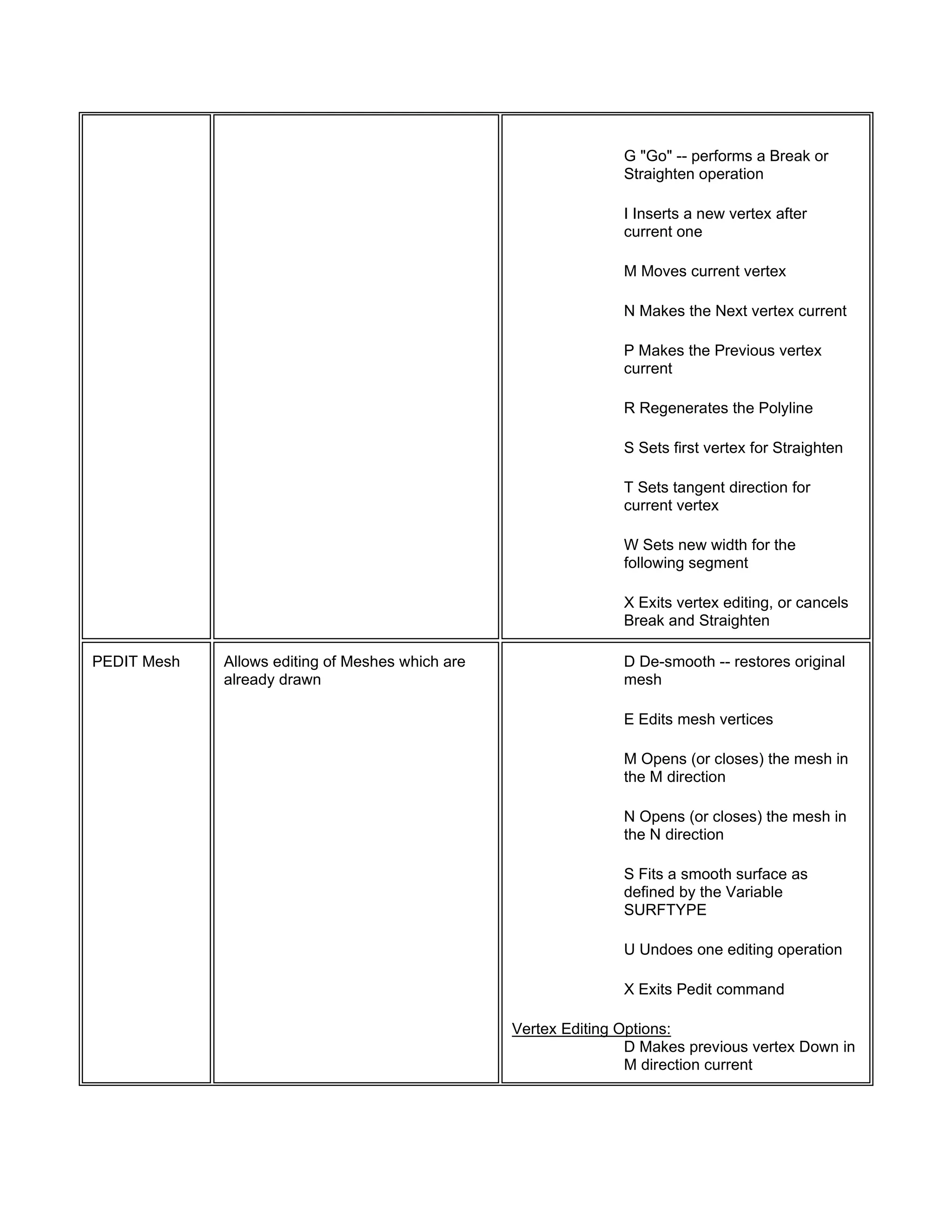 G "Go" -- performs a Break or
Straighten operation
I Inserts a new vertex after
current one
M Moves current vertex
N Makes the Next vertex current
P Makes the Previous vertex
current
R Regenerates the Polyline
S Sets first vertex for Straighten
T Sets tangent direction for
current vertex
W Sets new width for the
following segment
X Exits vertex editing, or cancels
Break and Straighten
PEDIT Mesh Allows editing of Meshes which are
already drawn
D De-smooth -- restores original
mesh
E Edits mesh vertices
M Opens (or closes) the mesh in
the M direction
N Opens (or closes) the mesh in
the N direction
S Fits a smooth surface as
defined by the Variable
SURFTYPE
U Undoes one editing operation
X Exits Pedit command
Vertex Editing Options:
D Makes previous vertex Down in
M direction current
 