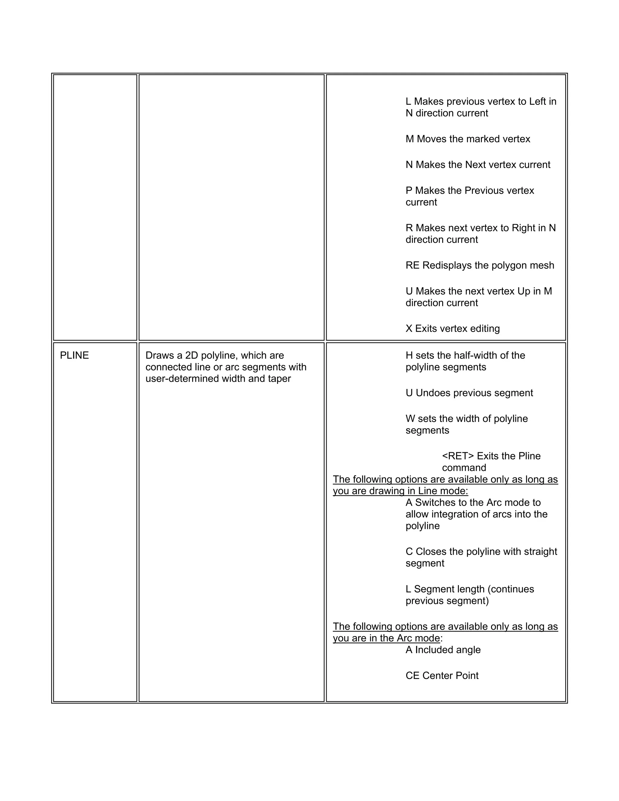 L Makes previous vertex to Left in
N direction current
M Moves the marked vertex
N Makes the Next vertex current
P Makes the Previous vertex
current
R Makes next vertex to Right in N
direction current
RE Redisplays the polygon mesh
U Makes the next vertex Up in M
direction current
X Exits vertex editing
PLINE Draws a 2D polyline, which are
connected line or arc segments with
user-determined width and taper
H sets the half-width of the
polyline segments
U Undoes previous segment
W sets the width of polyline
segments
<RET> Exits the Pline
command
The following options are available only as long as
you are drawing in Line mode:
A Switches to the Arc mode to
allow integration of arcs into the
polyline
C Closes the polyline with straight
segment
L Segment length (continues
previous segment)
The following options are available only as long as
you are in the Arc mode:
A Included angle
CE Center Point
 